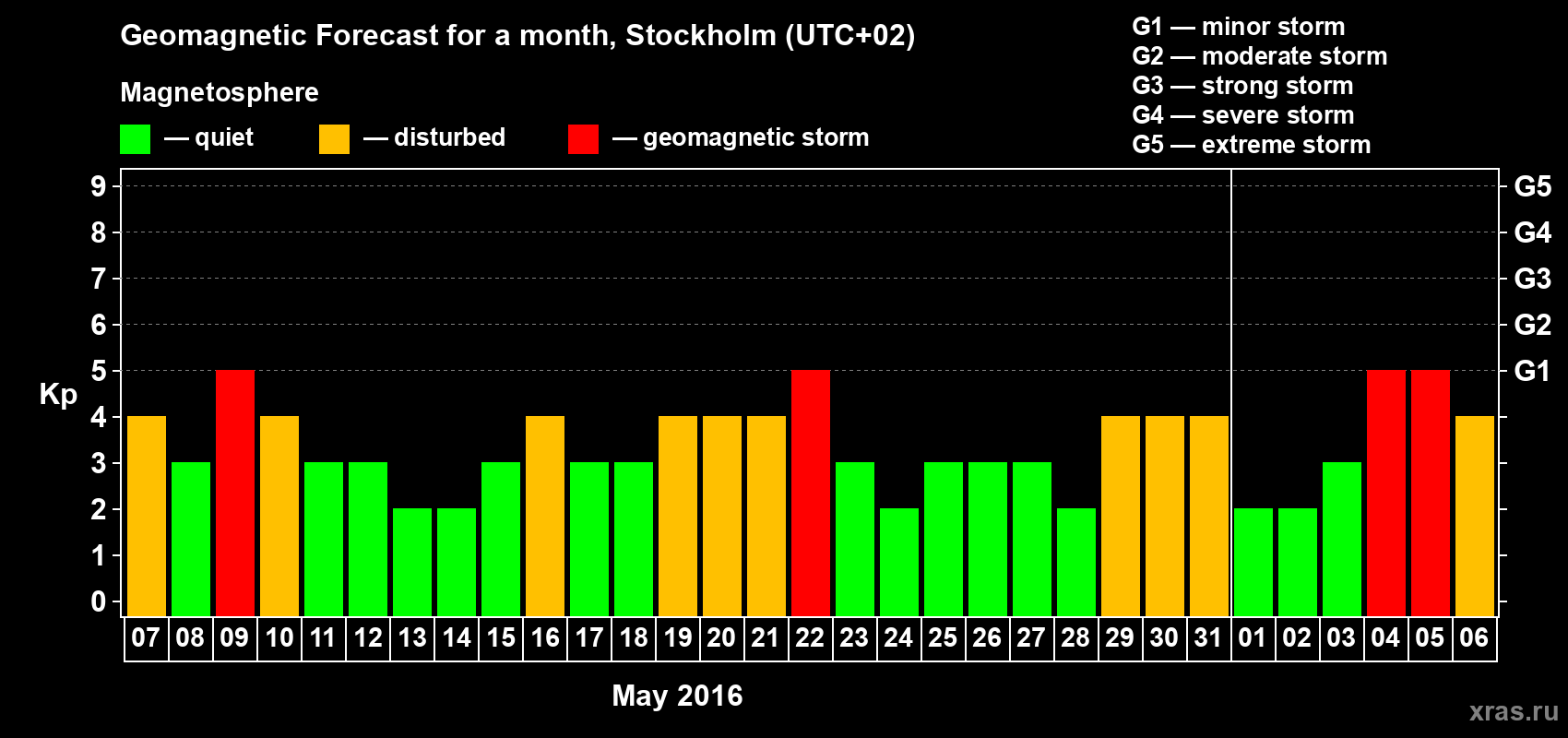 Forecast of the daily maximal value of geomagnetic index Kp for <b>1 month</b> (31 days) <b>from May 07, 2016 to Jun 06, 2016</b>
