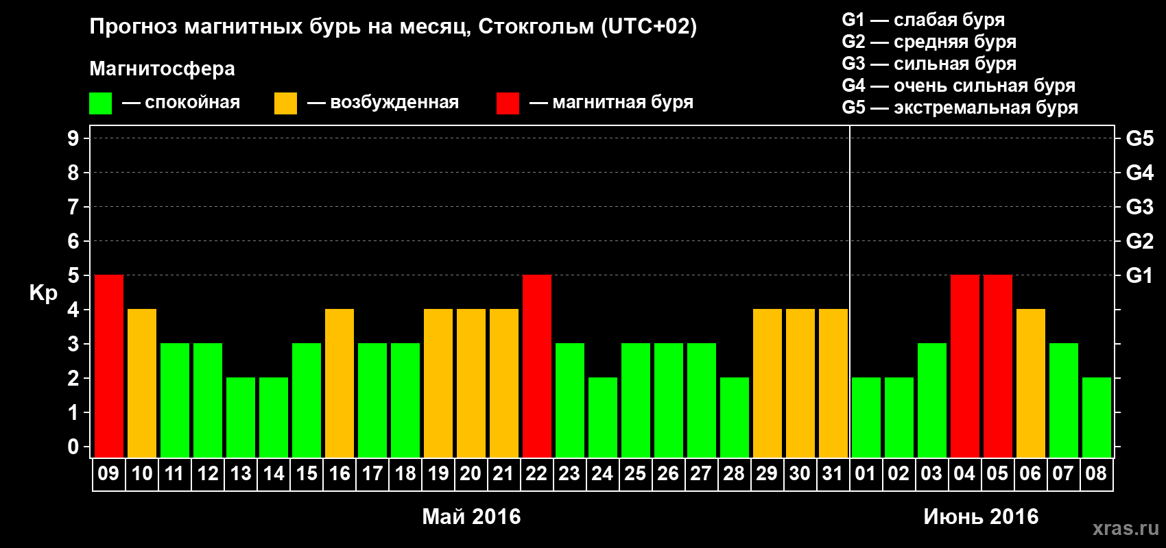 Прогноз максимального суточного геомагнитного индекса Kp на <b>1 месяц</b> (31 день) <b>с 09 мая по 08 июня 2016 г</b>