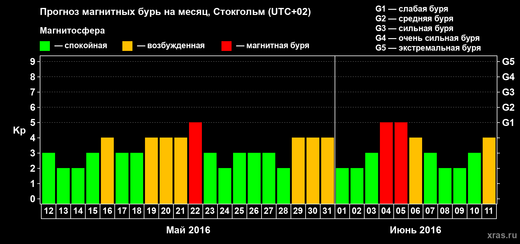 Прогноз максимального суточного геомагнитного индекса Kp на <b>1 месяц</b> (31 день) <b>с 12 мая по 11 июня 2016 г</b>