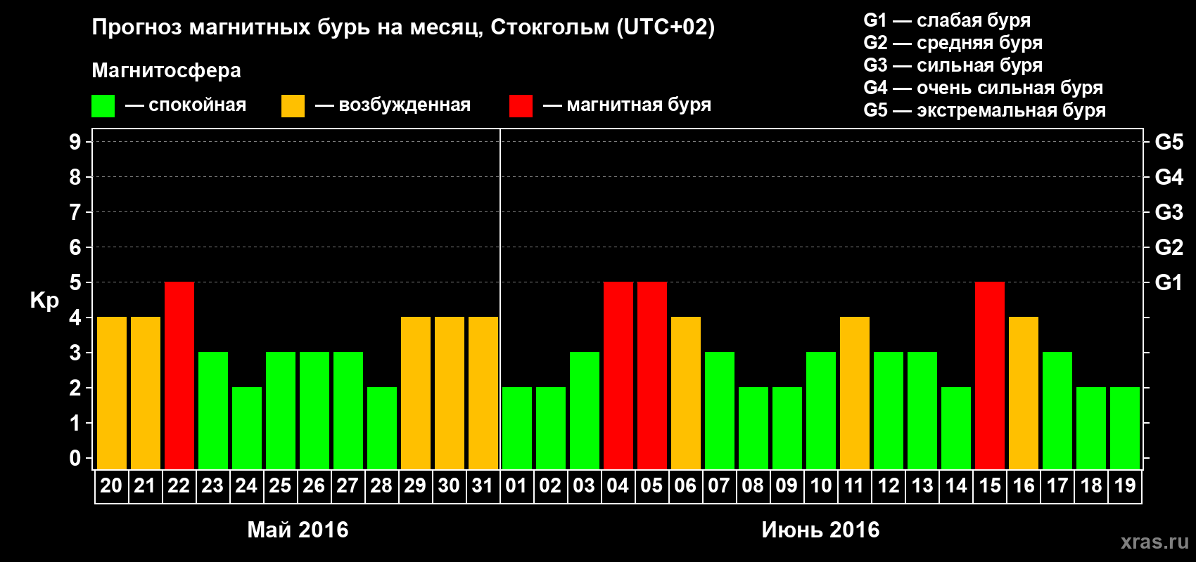 Прогноз максимального суточного геомагнитного индекса Kp на <b>1 месяц</b> (31 день) <b>с 20 мая по 19 июня 2016 г</b>