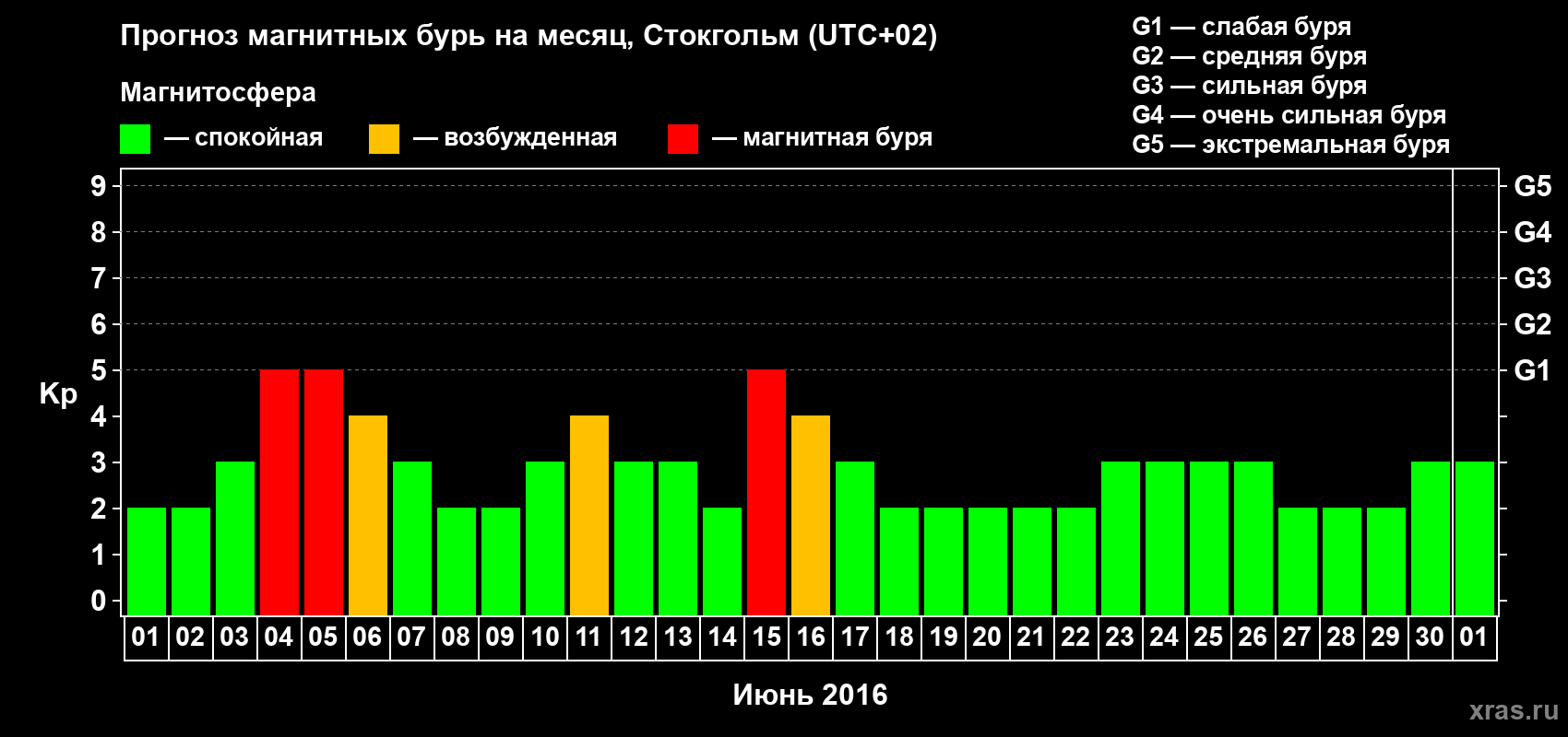 Прогноз максимального суточного геомагнитного индекса Kp на <b>1 месяц</b> (31 день) <b>с 01 июня по 01 июля 2016 г</b>