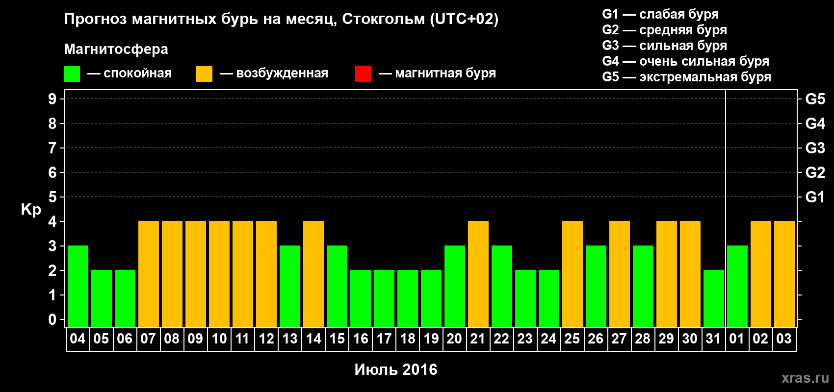 Прогноз максимального суточного геомагнитного индекса Kp на <b>1 месяц</b> (31 день) <b>с 04 июля по 03 августа 2016 г</b>