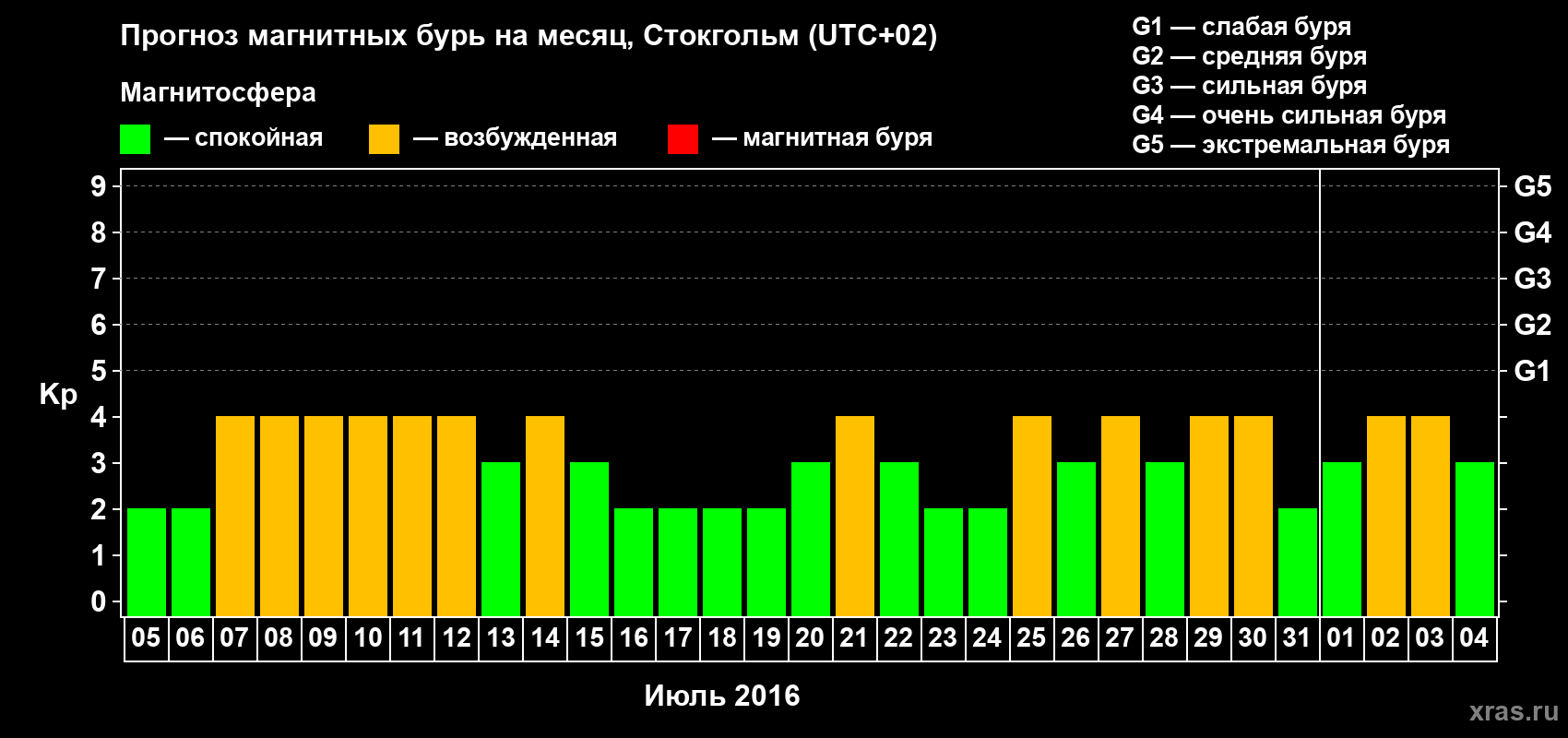 Прогноз максимального суточного геомагнитного индекса Kp на <b>1 месяц</b> (31 день) <b>с 05 июля по 04 августа 2016 г</b>