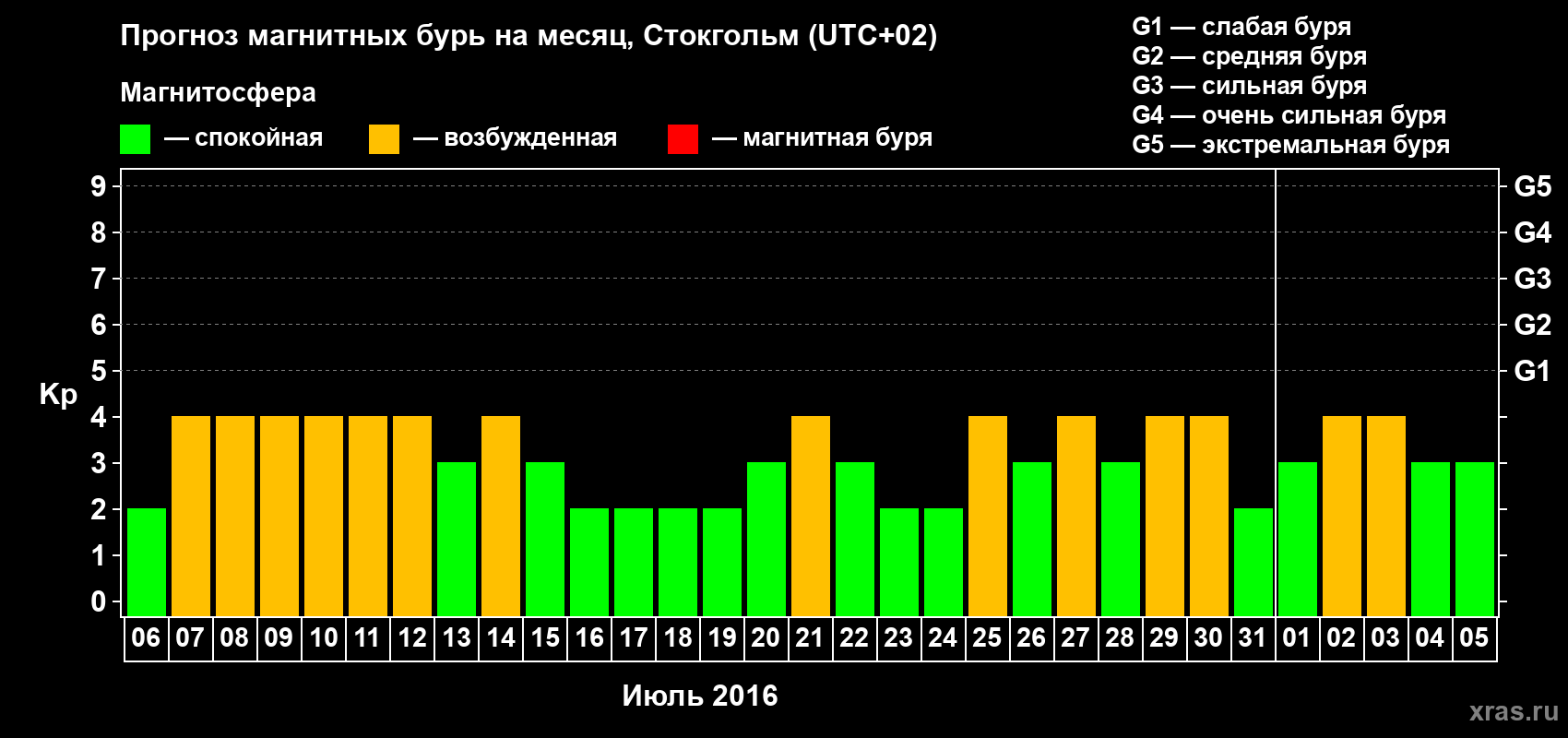 Прогноз максимального суточного геомагнитного индекса Kp на <b>1 месяц</b> (31 день) <b>с 06 июля по 05 августа 2016 г</b>