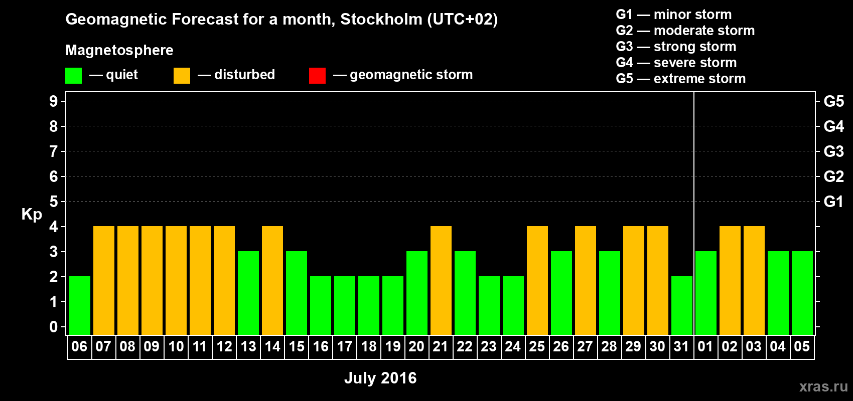 Forecast of the daily maximal value of geomagnetic index Kp for <b>1 month</b> (31 days) <b>from Jul 06, 2016 to Aug 05, 2016</b>