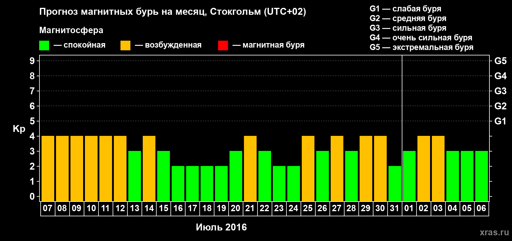 Прогноз максимального суточного геомагнитного индекса Kp на <b>1 месяц</b> (31 день) <b>с 07 июля по 06 августа 2016 г</b>