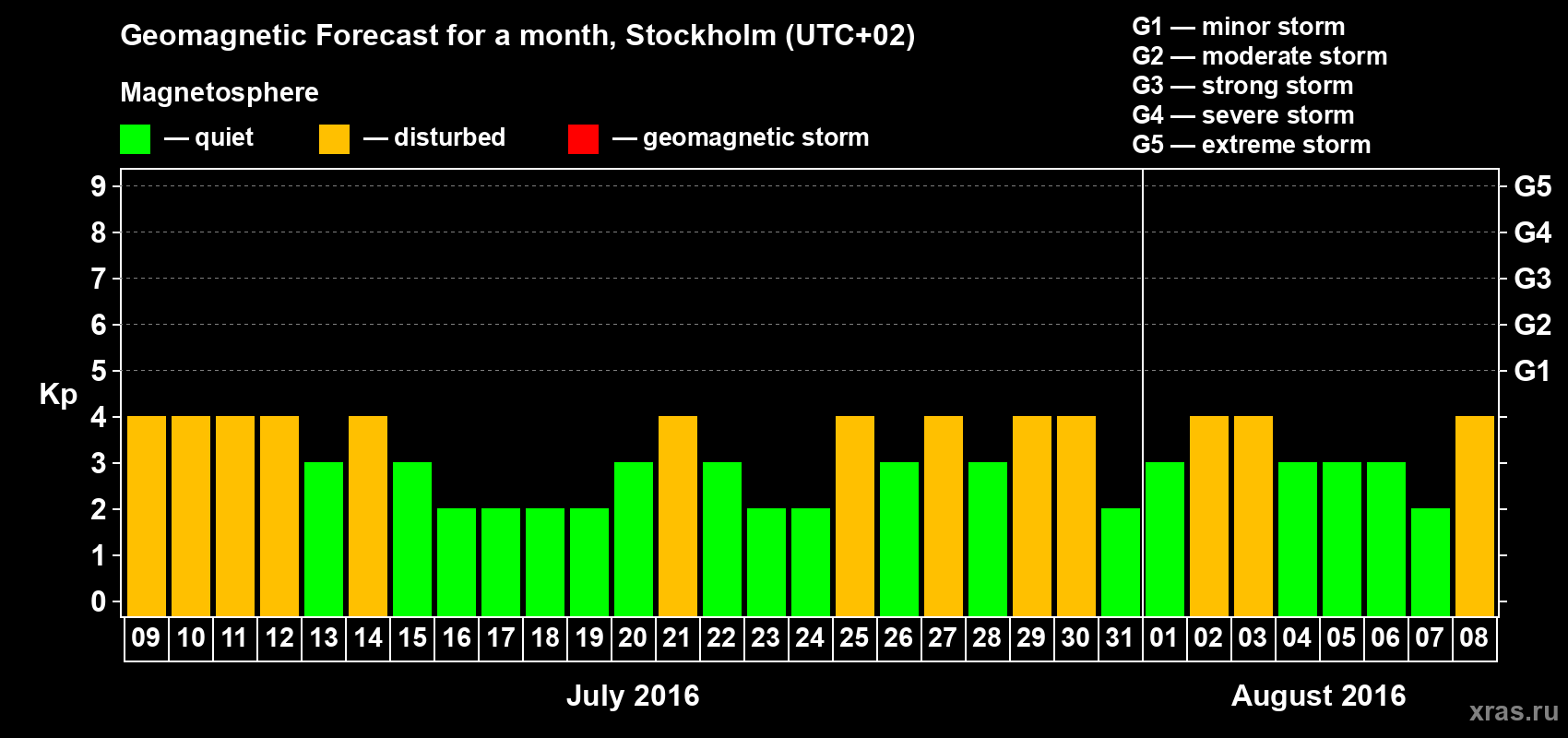 Forecast of the daily maximal value of geomagnetic index Kp for <b>1 month</b> (31 days) <b>from Jul 09, 2016 to Aug 08, 2016</b>