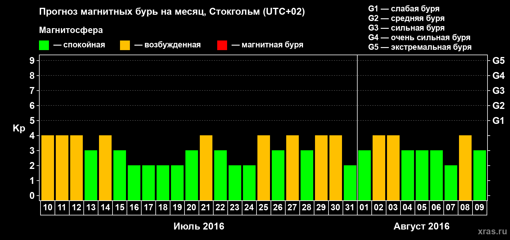 Прогноз максимального суточного геомагнитного индекса Kp на <b>1 месяц</b> (31 день) <b>с 10 июля по 09 августа 2016 г</b>