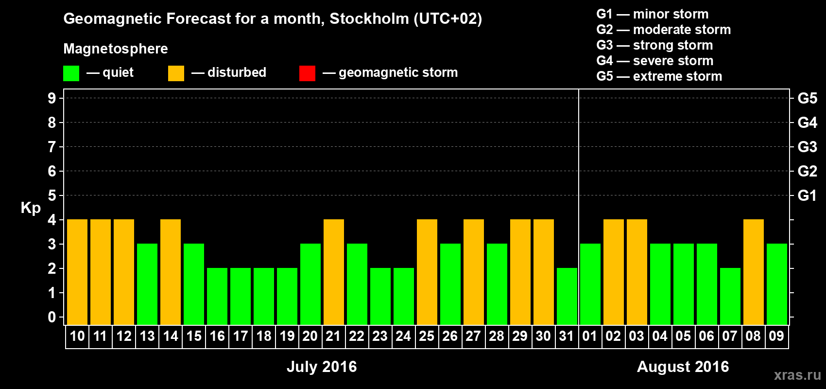 Forecast of the daily maximal value of geomagnetic index Kp for <b>1 month</b> (31 days) <b>from Jul 10, 2016 to Aug 09, 2016</b>