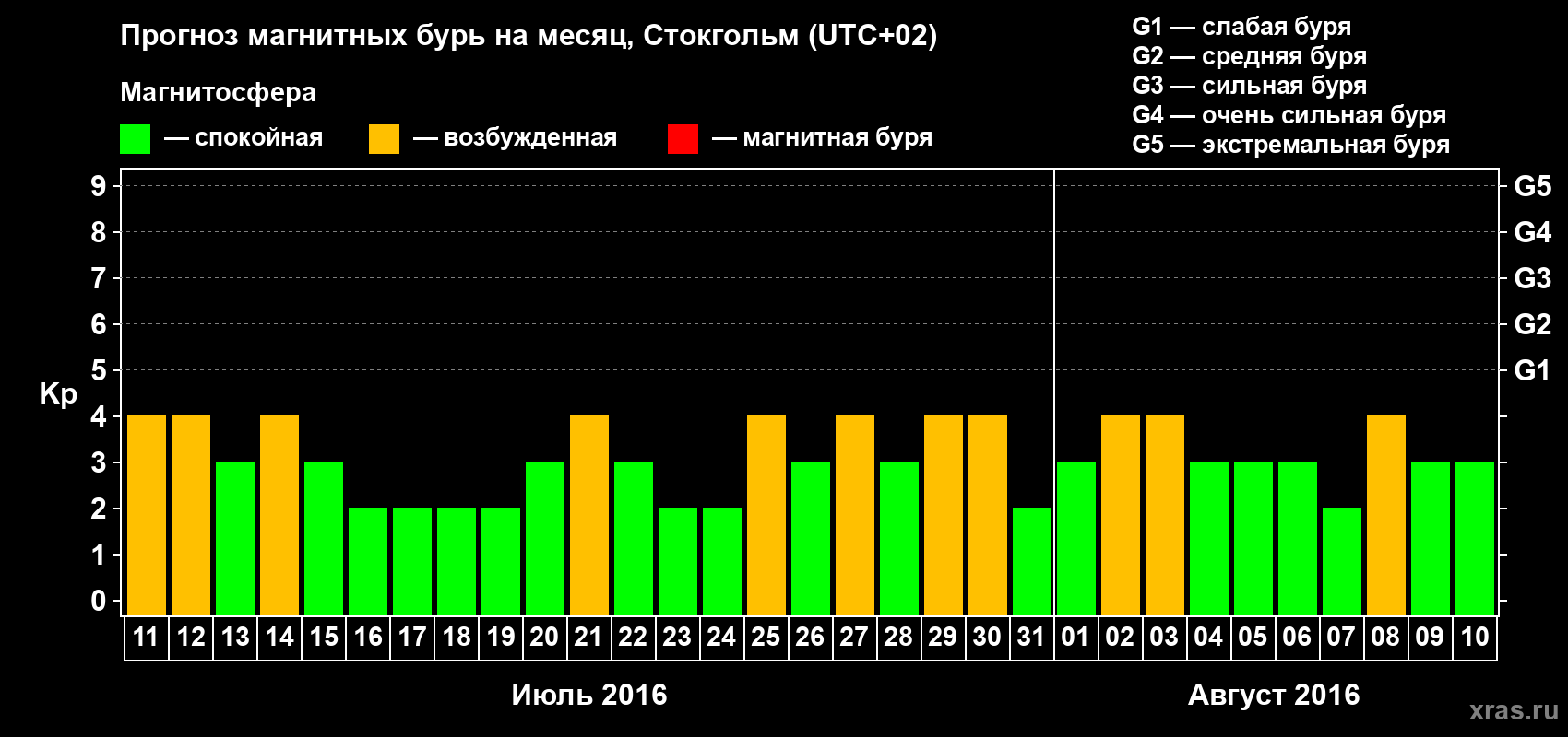 Прогноз максимального суточного геомагнитного индекса Kp на <b>1 месяц</b> (31 день) <b>с 11 июля по 10 августа 2016 г</b>