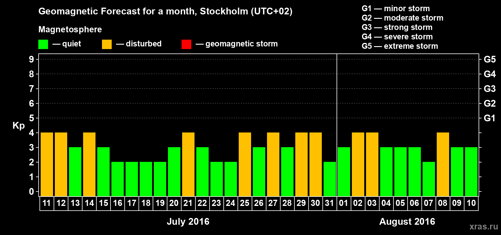 Forecast of the daily maximal value of geomagnetic index Kp for <b>1 month</b> (31 days) <b>from Jul 11, 2016 to Aug 10, 2016</b>