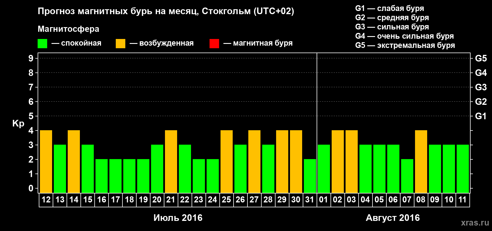 Прогноз максимального суточного геомагнитного индекса Kp на <b>1 месяц</b> (31 день) <b>с 12 июля по 11 августа 2016 г</b>