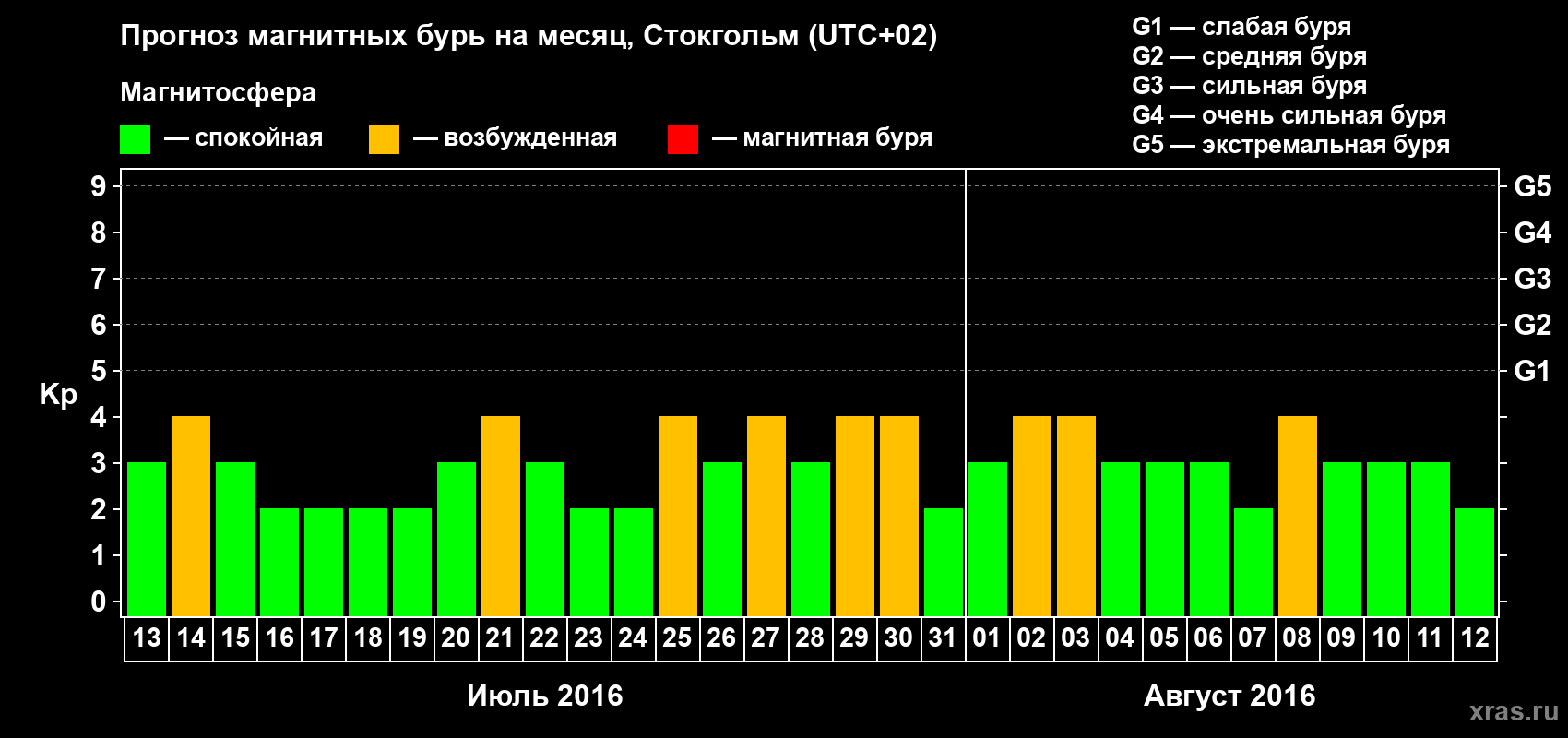 Прогноз максимального суточного геомагнитного индекса Kp на <b>1 месяц</b> (31 день) <b>с 13 июля по 12 августа 2016 г</b>