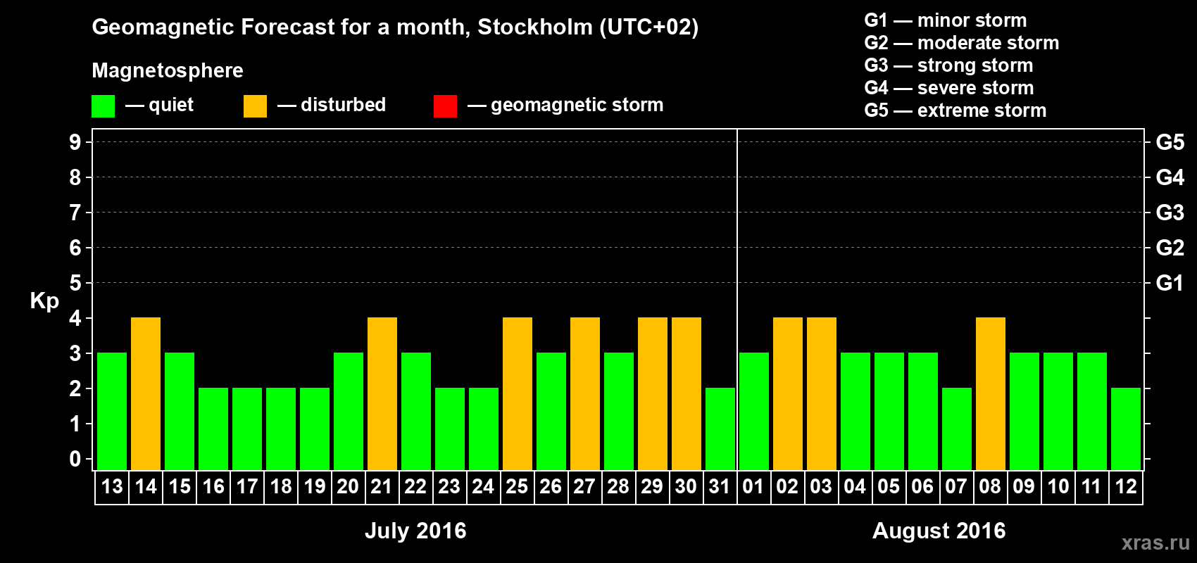 Forecast of the daily maximal value of geomagnetic index Kp for <b>1 month</b> (31 days) <b>from Jul 13, 2016 to Aug 12, 2016</b>