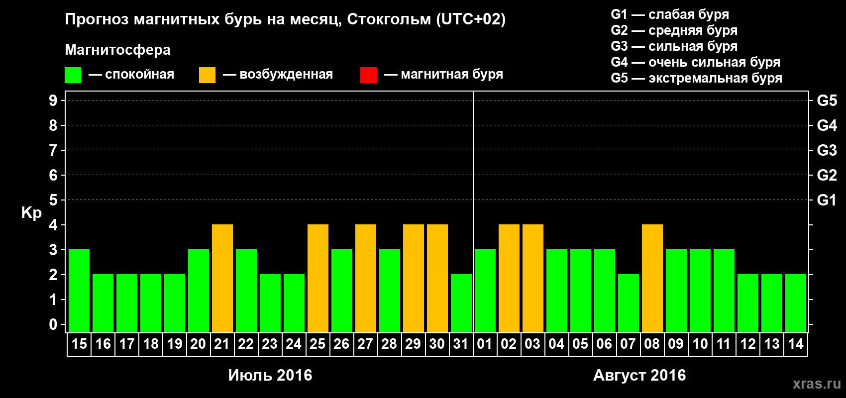Прогноз максимального суточного геомагнитного индекса Kp на <b>1 месяц</b> (31 день) <b>с 15 июля по 14 августа 2016 г</b>