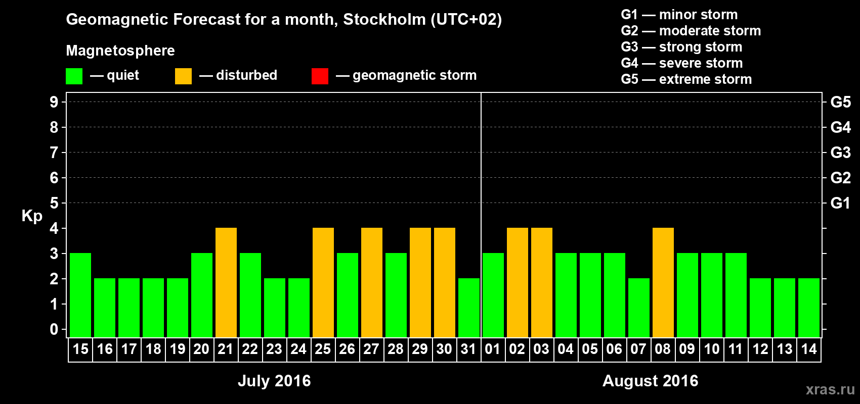 Forecast of the daily maximal value of geomagnetic index Kp for <b>1 month</b> (31 days) <b>from Jul 15, 2016 to Aug 14, 2016</b>