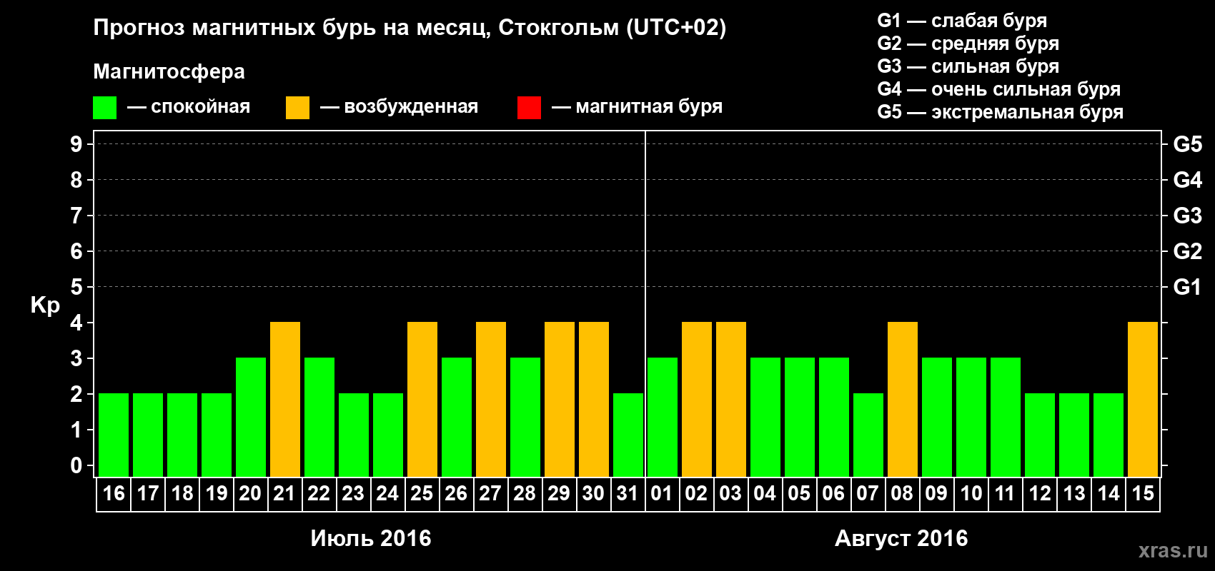 Прогноз максимального суточного геомагнитного индекса Kp на <b>1 месяц</b> (31 день) <b>с 16 июля по 15 августа 2016 г</b>