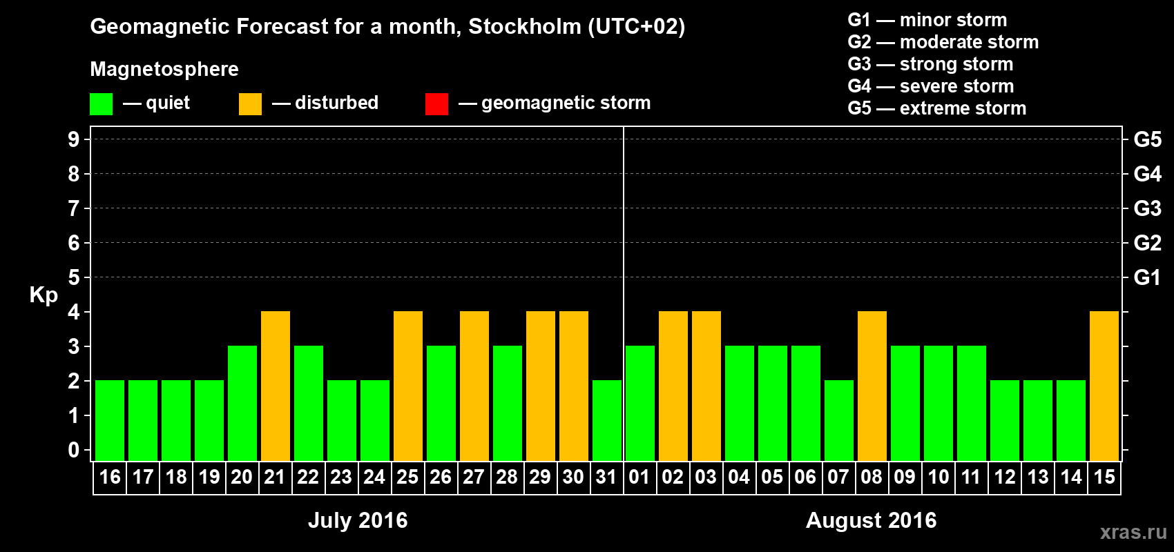 Forecast of the daily maximal value of geomagnetic index Kp for <b>1 month</b> (31 days) <b>from Jul 16, 2016 to Aug 15, 2016</b>
