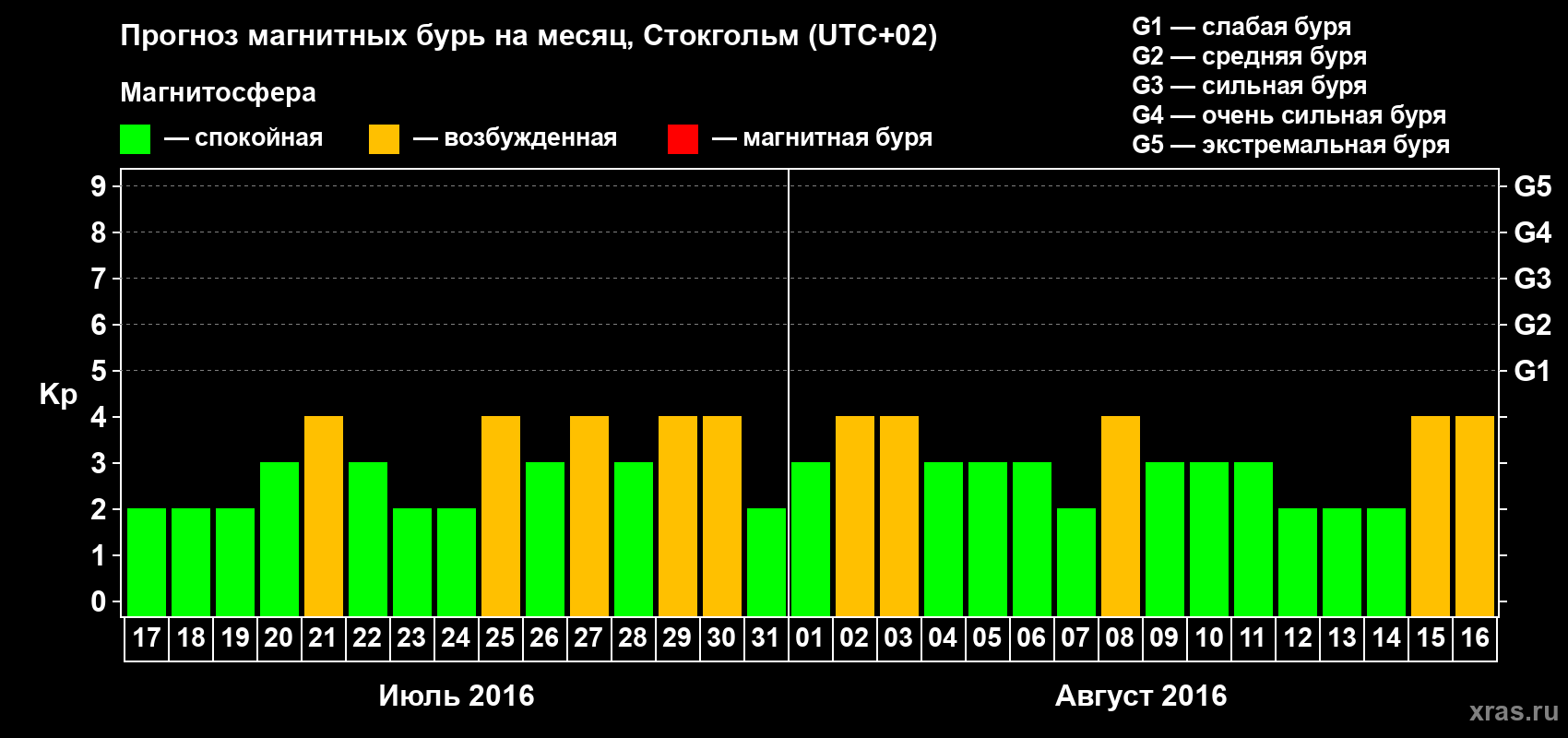 Прогноз максимального суточного геомагнитного индекса Kp на <b>1 месяц</b> (31 день) <b>с 17 июля по 16 августа 2016 г</b>