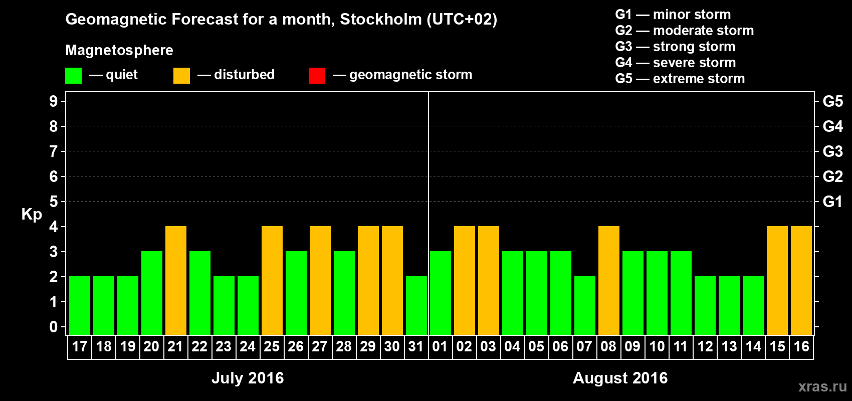 Forecast of the daily maximal value of geomagnetic index Kp for <b>1 month</b> (31 days) <b>from Jul 17, 2016 to Aug 16, 2016</b>
