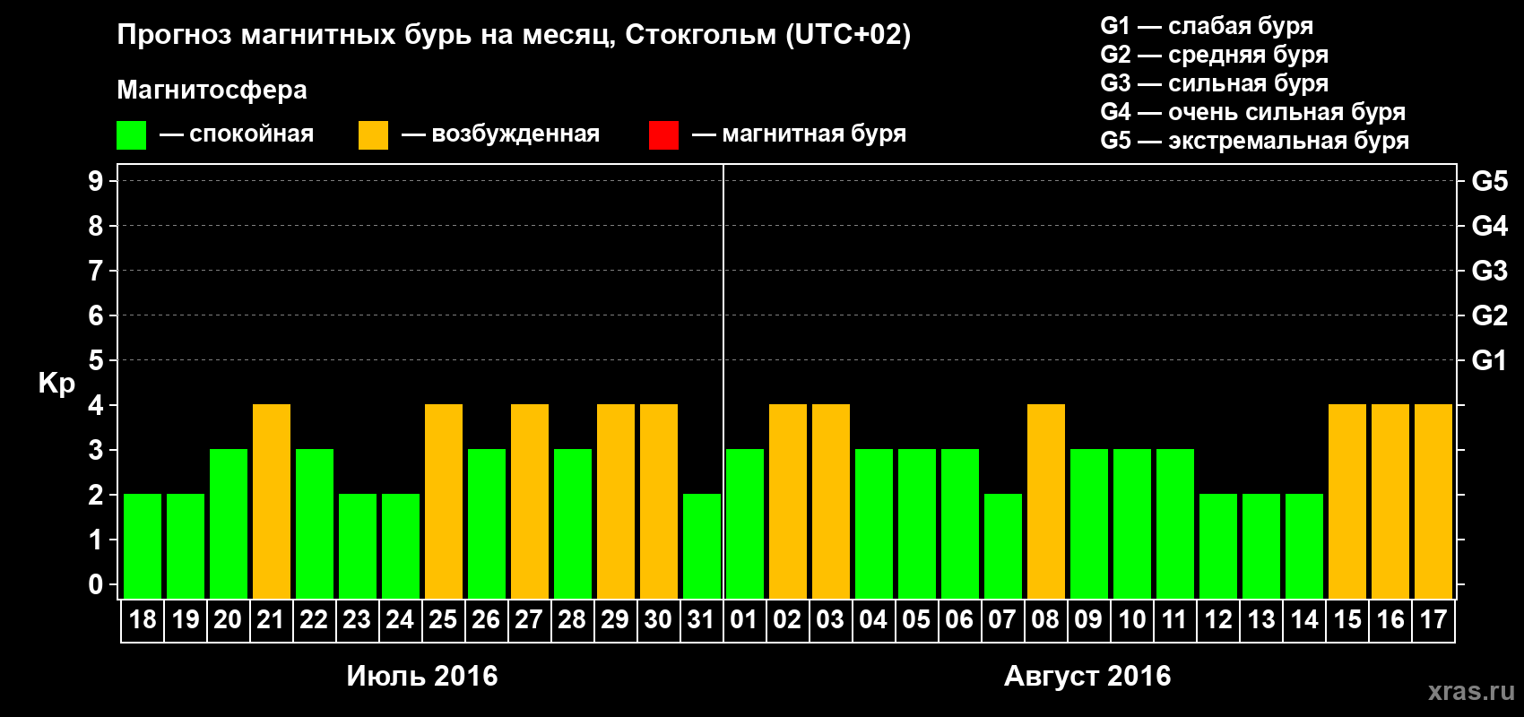 Прогноз максимального суточного геомагнитного индекса Kp на <b>1 месяц</b> (31 день) <b>с 18 июля по 17 августа 2016 г</b>