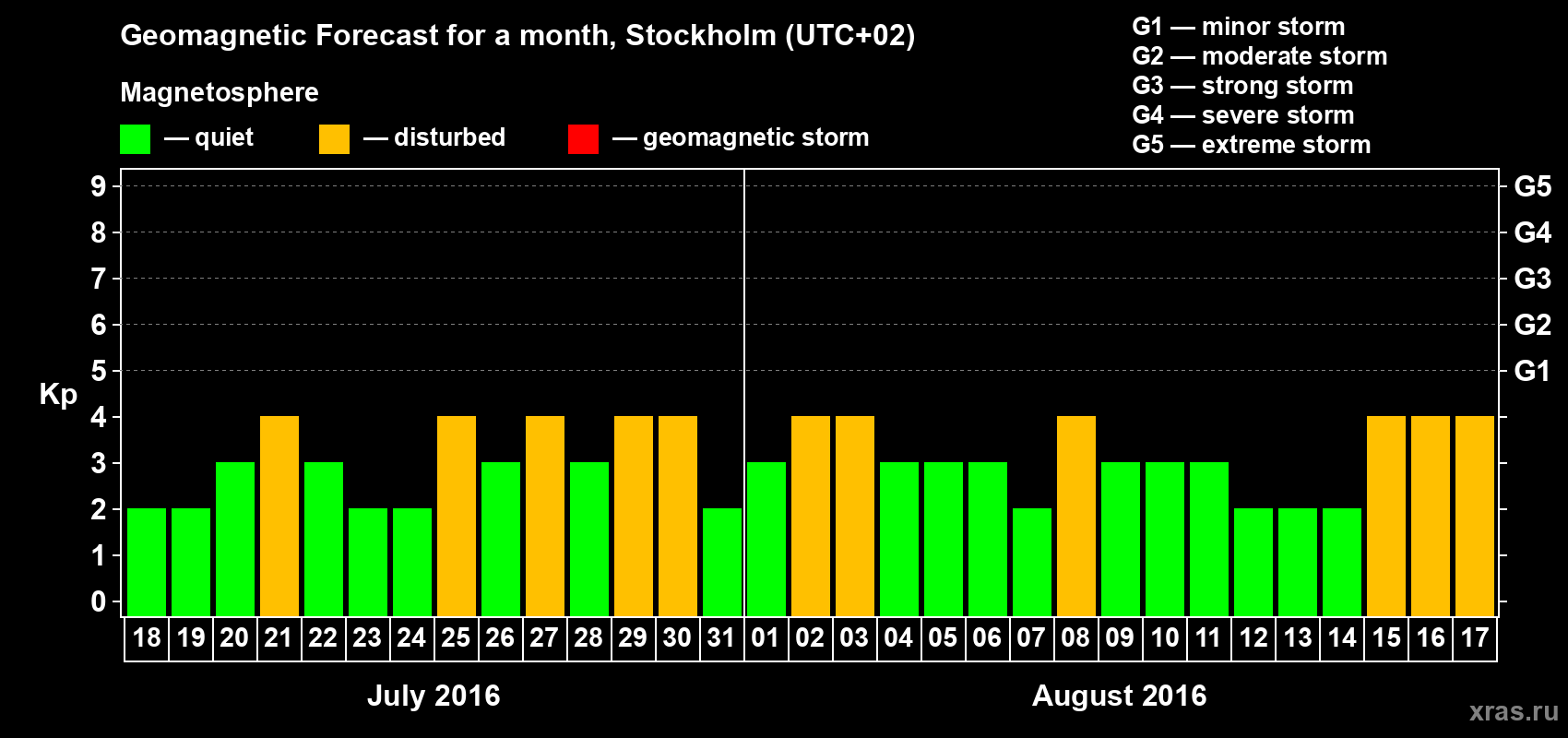 Forecast of the daily maximal value of geomagnetic index Kp for <b>1 month</b> (31 days) <b>from Jul 18, 2016 to Aug 17, 2016</b>