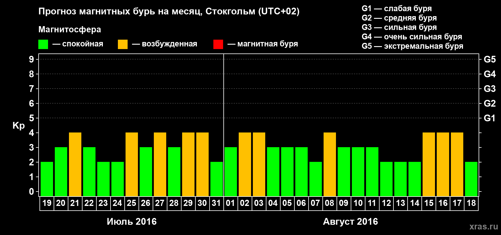 Прогноз максимального суточного геомагнитного индекса Kp на <b>1 месяц</b> (31 день) <b>с 19 июля по 18 августа 2016 г</b>