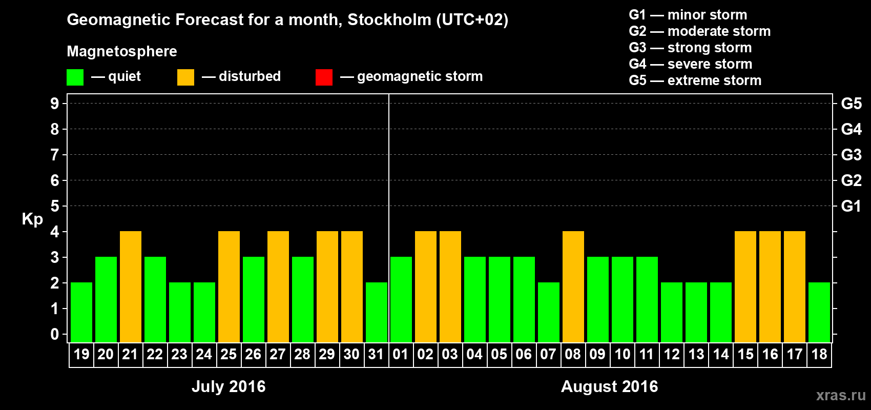 Forecast of the daily maximal value of geomagnetic index Kp for <b>1 month</b> (31 days) <b>from Jul 19, 2016 to Aug 18, 2016</b>