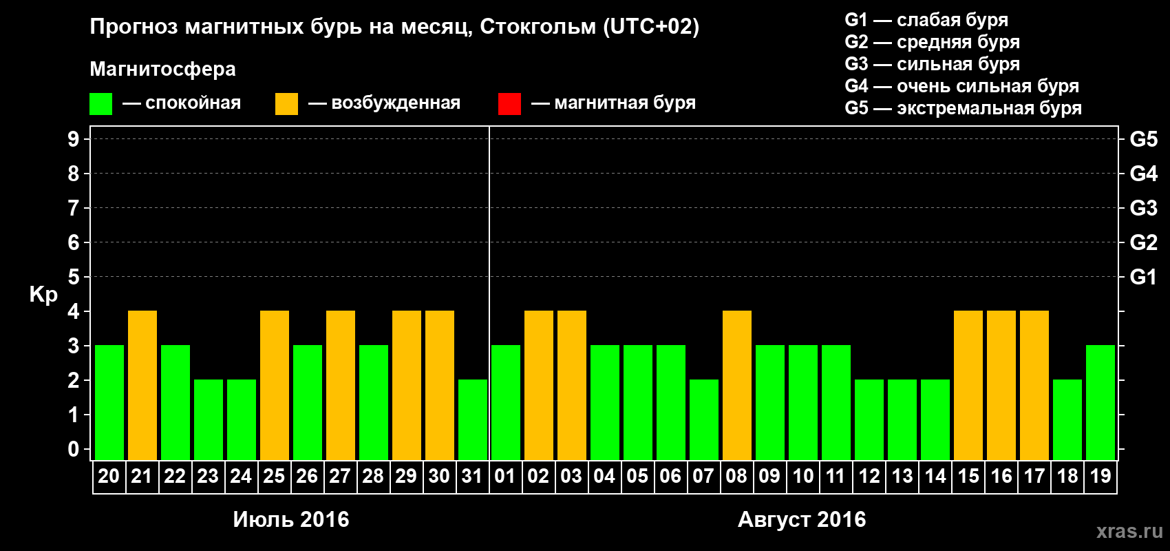 Прогноз максимального суточного геомагнитного индекса Kp на <b>1 месяц</b> (31 день) <b>с 20 июля по 19 августа 2016 г</b>