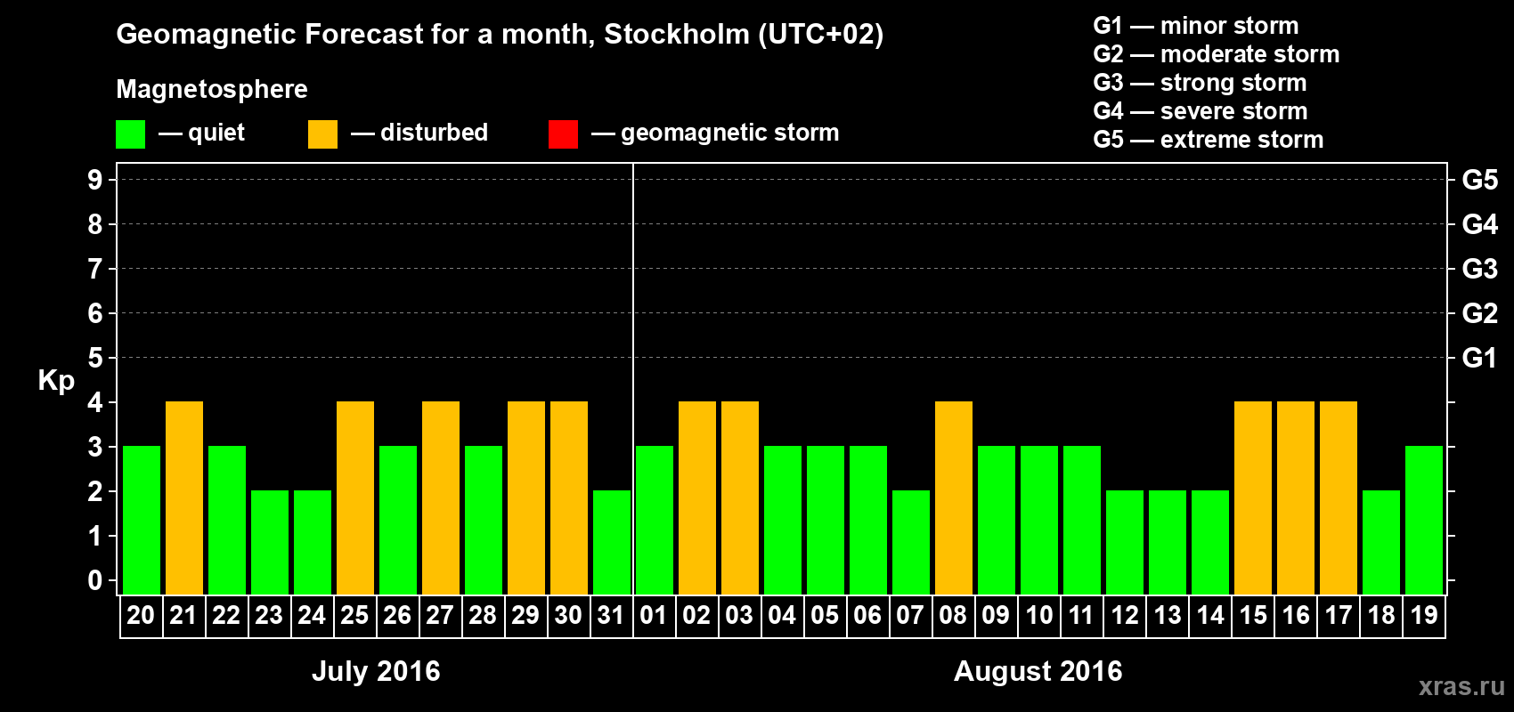 Forecast of the daily maximal value of geomagnetic index Kp for <b>1 month</b> (31 days) <b>from Jul 20, 2016 to Aug 19, 2016</b>