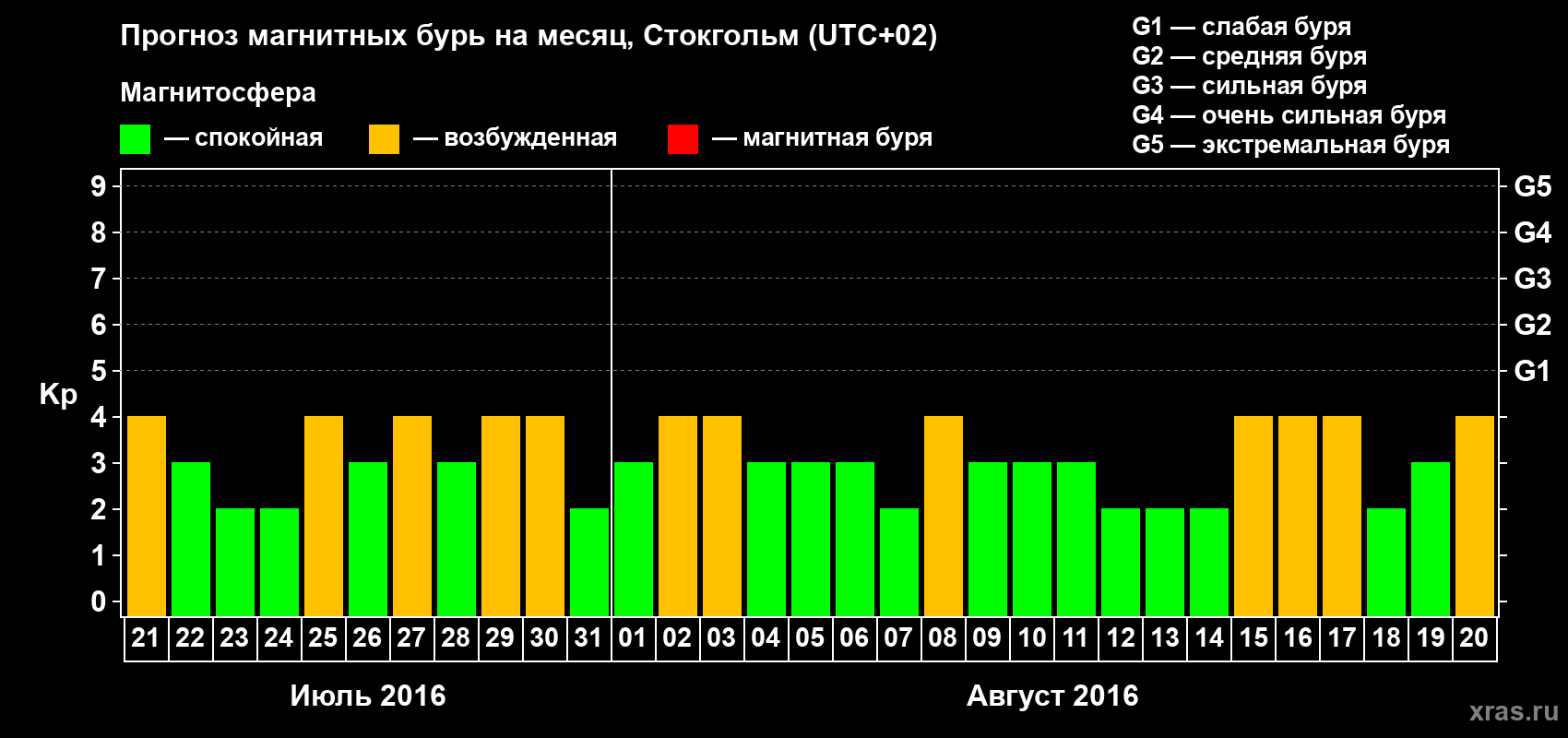 Прогноз максимального суточного геомагнитного индекса Kp на <b>1 месяц</b> (31 день) <b>с 21 июля по 20 августа 2016 г</b>
