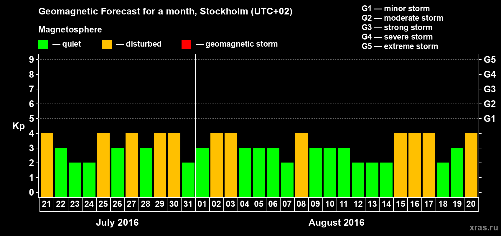 Forecast of the daily maximal value of geomagnetic index Kp for <b>1 month</b> (31 days) <b>from Jul 21, 2016 to Aug 20, 2016</b>
