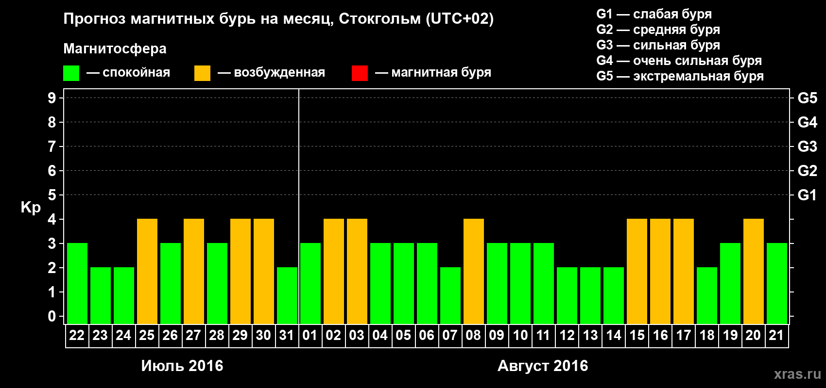 Прогноз максимального суточного геомагнитного индекса Kp на <b>1 месяц</b> (31 день) <b>с 22 июля по 21 августа 2016 г</b>