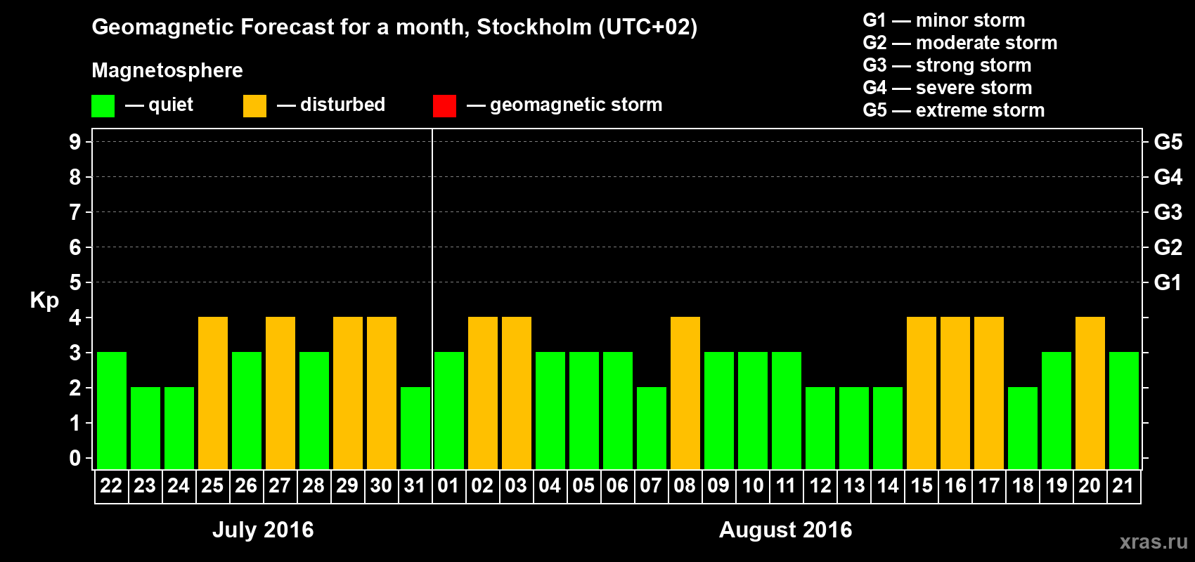 Forecast of the daily maximal value of geomagnetic index Kp for <b>1 month</b> (31 days) <b>from Jul 22, 2016 to Aug 21, 2016</b>