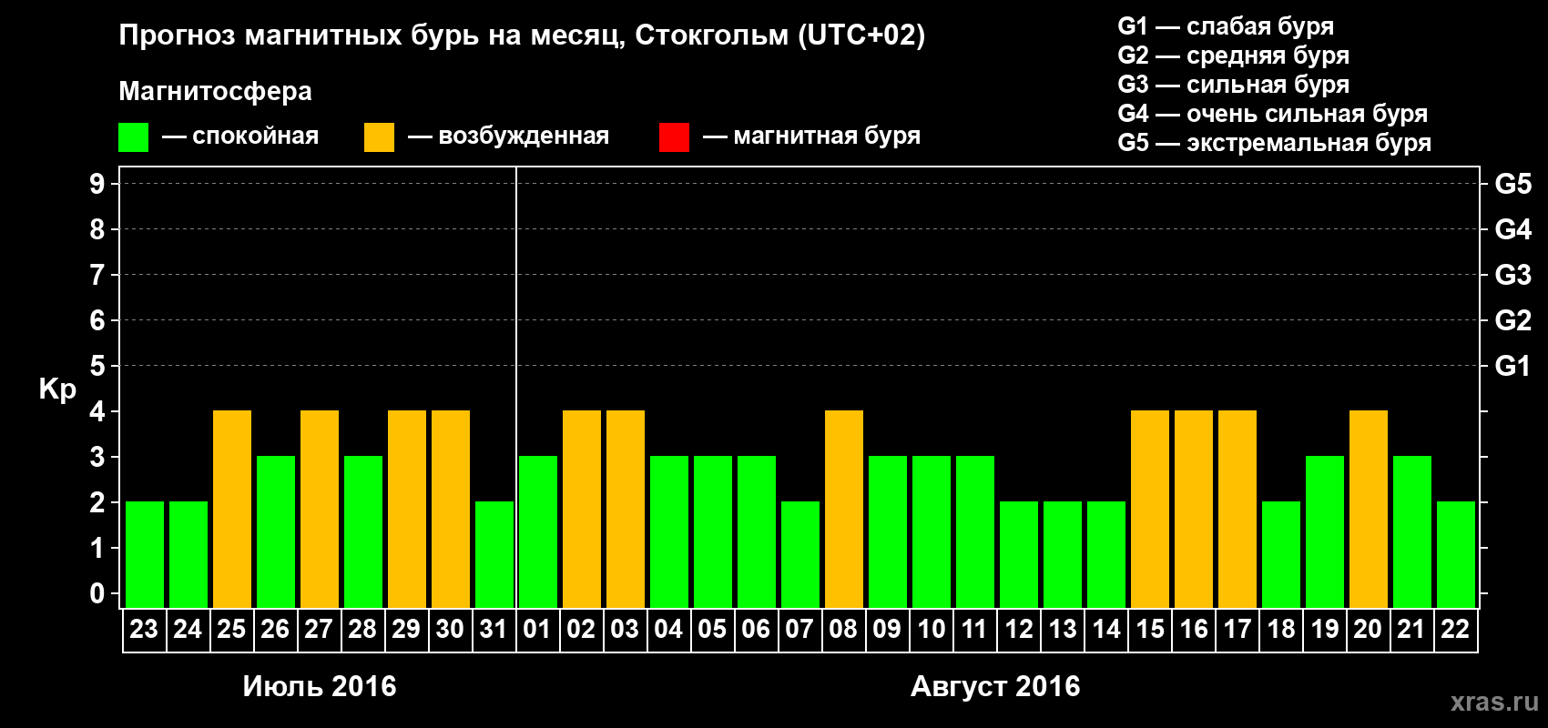 Прогноз максимального суточного геомагнитного индекса Kp на <b>1 месяц</b> (31 день) <b>с 23 июля по 22 августа 2016 г</b>
