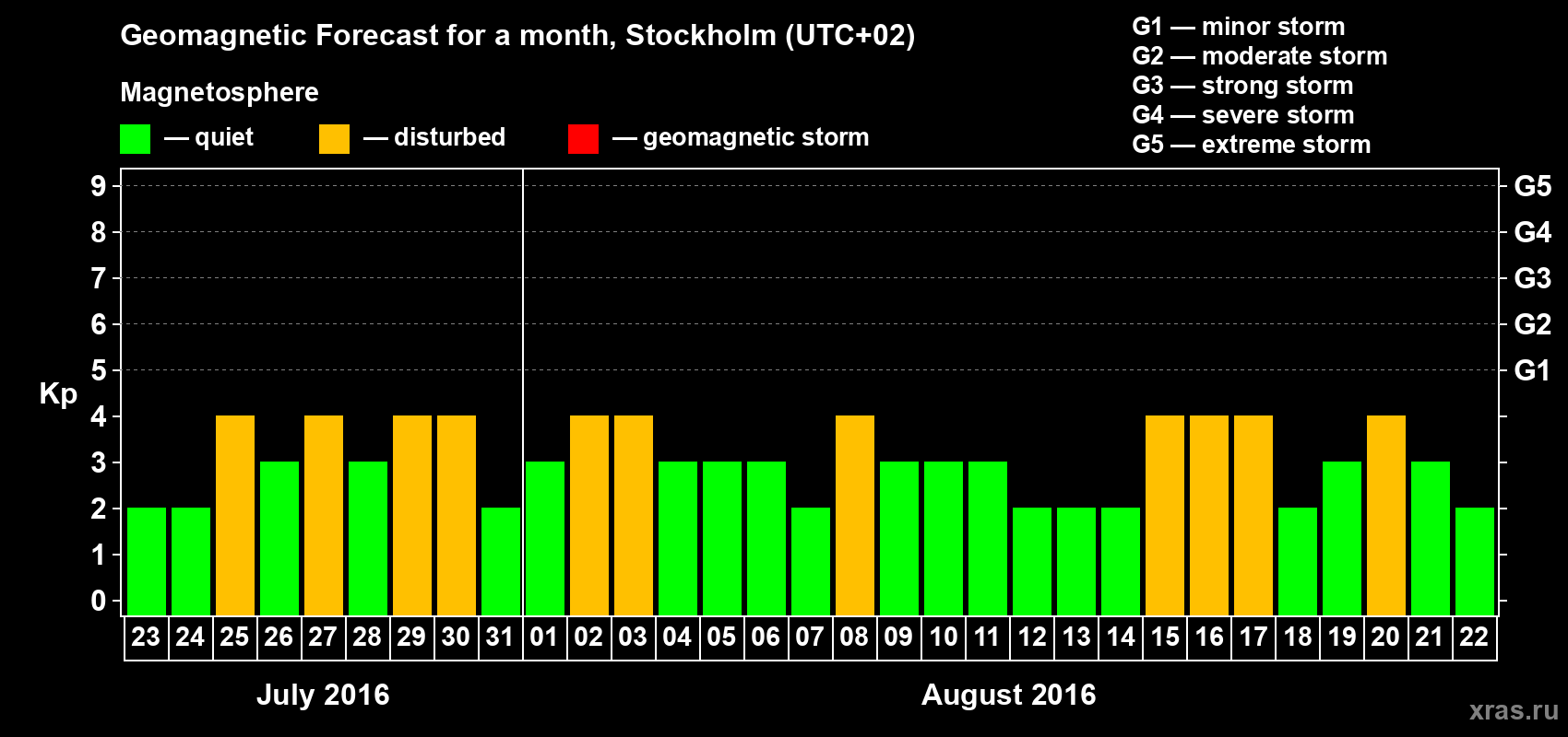 Forecast of the daily maximal value of geomagnetic index Kp for <b>1 month</b> (31 days) <b>from Jul 23, 2016 to Aug 22, 2016</b>