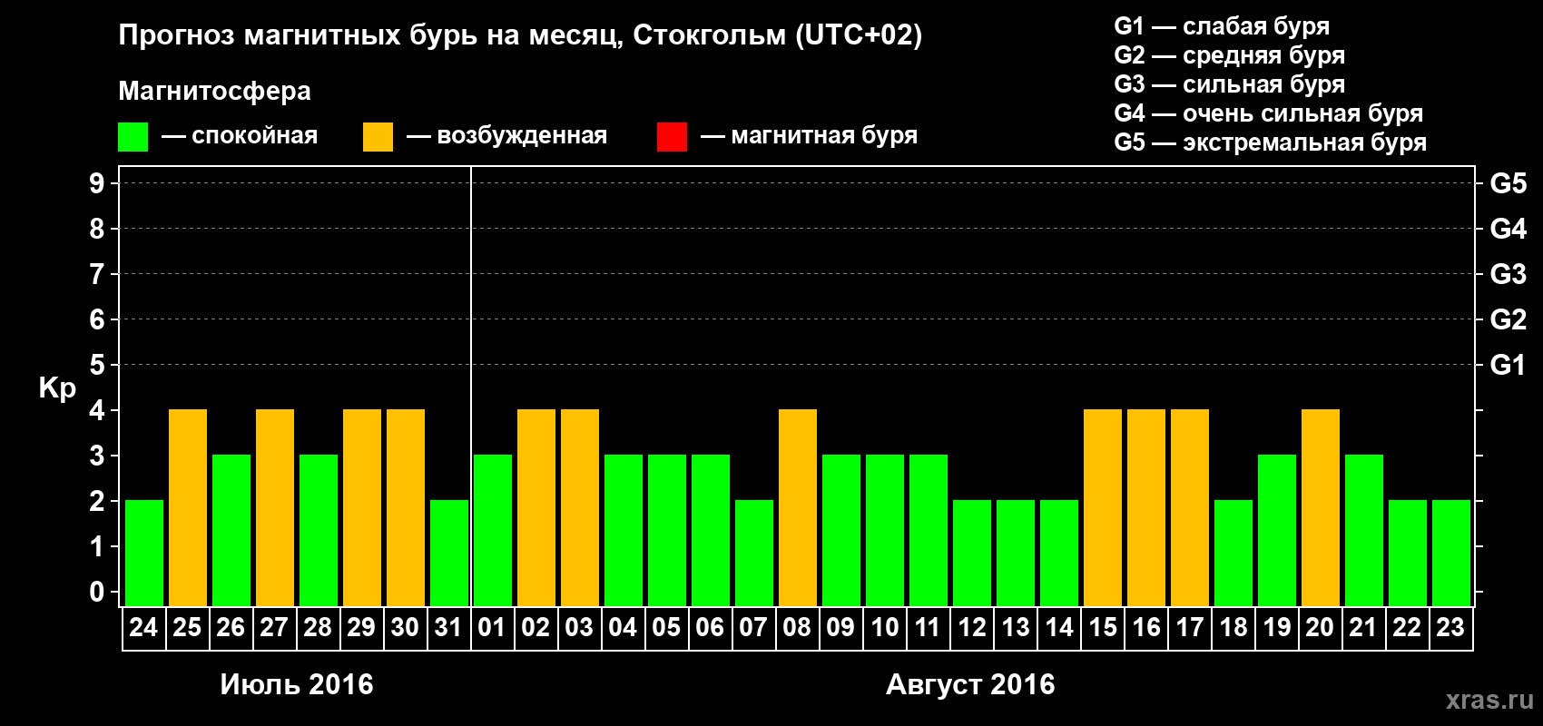 Прогноз максимального суточного геомагнитного индекса Kp на <b>1 месяц</b> (31 день) <b>с 24 июля по 23 августа 2016 г</b>