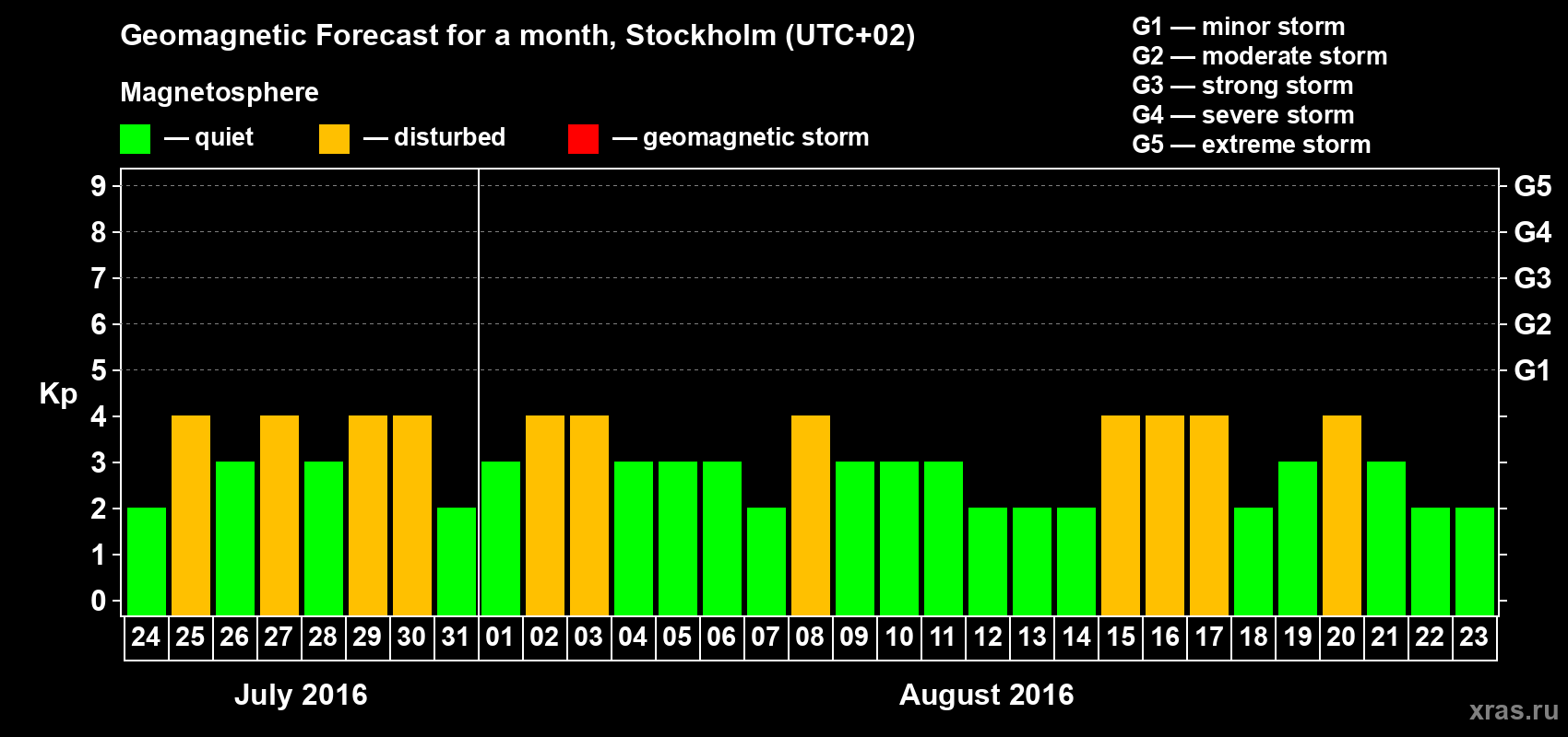 Forecast of the daily maximal value of geomagnetic index Kp for <b>1 month</b> (31 days) <b>from Jul 24, 2016 to Aug 23, 2016</b>