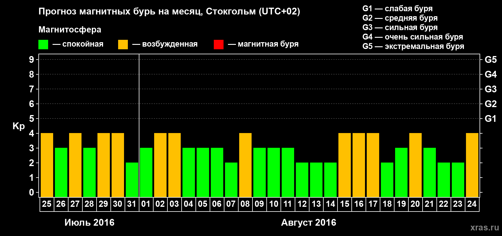 Прогноз максимального суточного геомагнитного индекса Kp на <b>1 месяц</b> (31 день) <b>с 25 июля по 24 августа 2016 г</b>