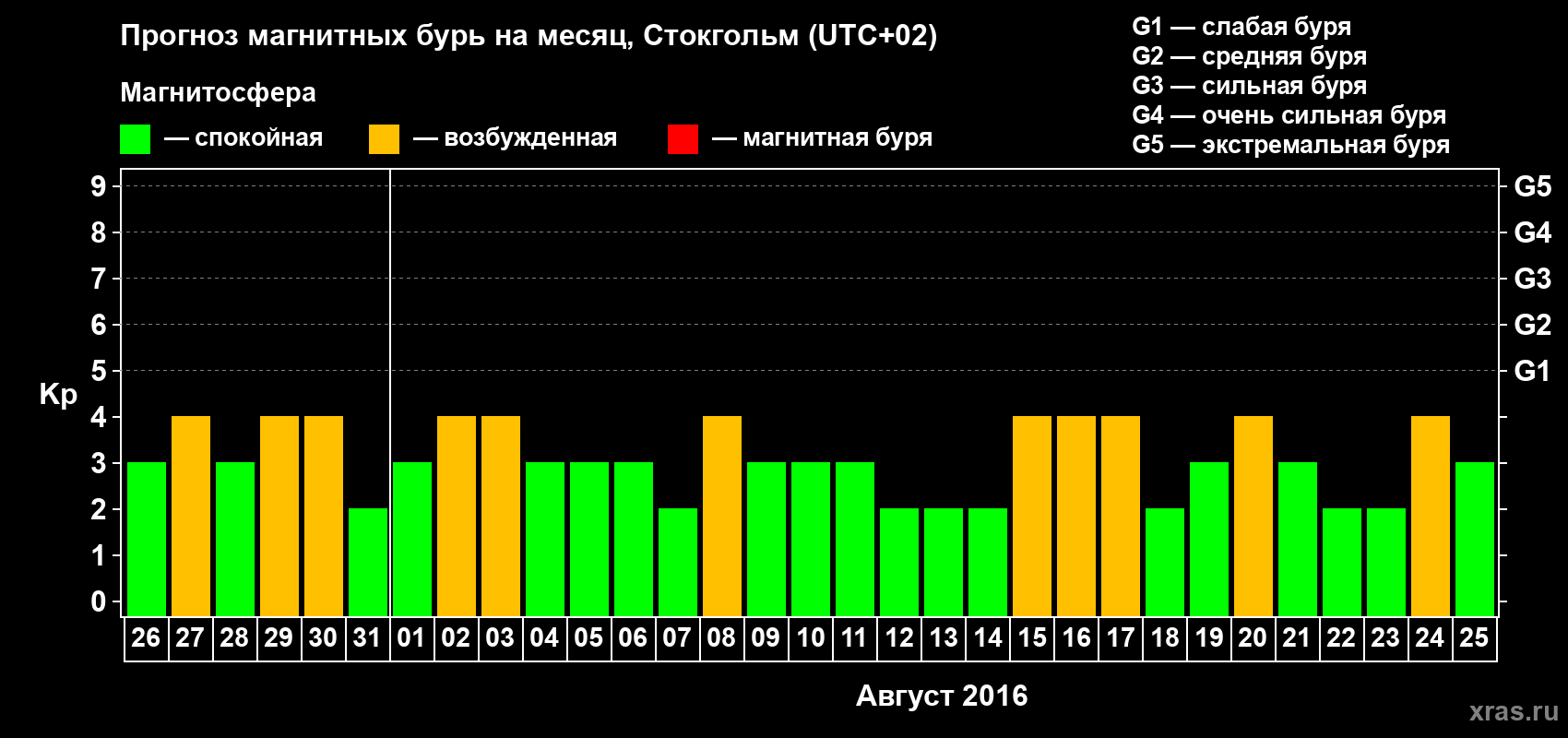 Прогноз максимального суточного геомагнитного индекса Kp на <b>1 месяц</b> (31 день) <b>с 26 июля по 25 августа 2016 г</b>
