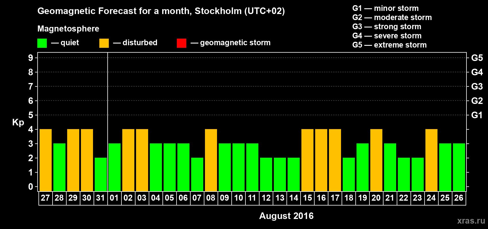 Forecast of the daily maximal value of geomagnetic index Kp for <b>1 month</b> (31 days) <b>from Jul 27, 2016 to Aug 26, 2016</b>