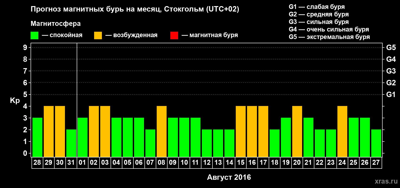 Прогноз максимального суточного геомагнитного индекса Kp на <b>1 месяц</b> (31 день) <b>с 28 июля по 27 августа 2016 г</b>