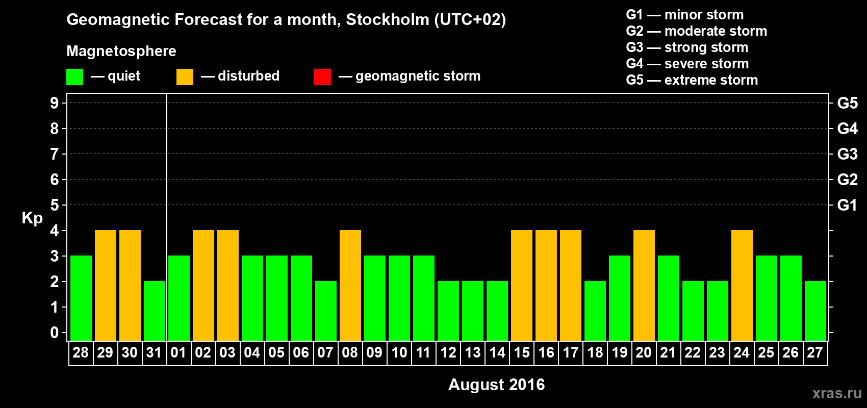 Forecast of the daily maximal value of geomagnetic index Kp for <b>1 month</b> (31 days) <b>from Jul 28, 2016 to Aug 27, 2016</b>