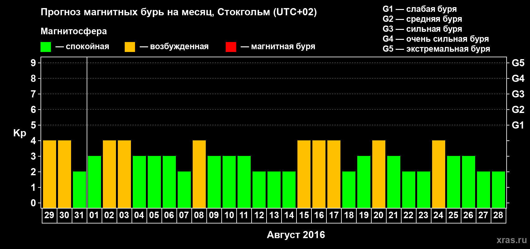 Прогноз максимального суточного геомагнитного индекса Kp на <b>1 месяц</b> (31 день) <b>с 29 июля по 28 августа 2016 г</b>