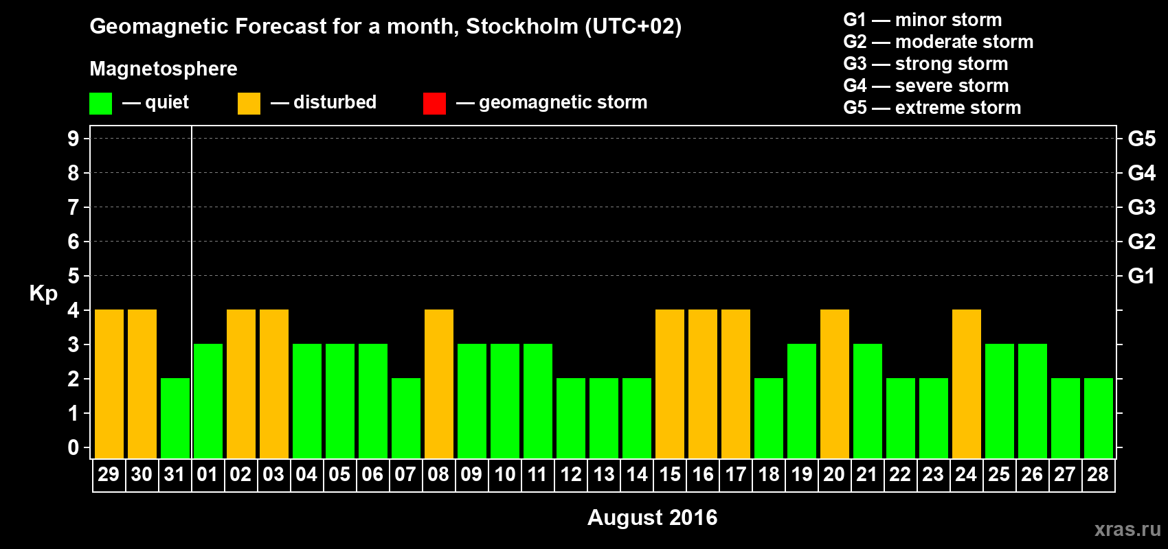 Forecast of the daily maximal value of geomagnetic index Kp for <b>1 month</b> (31 days) <b>from Jul 29, 2016 to Aug 28, 2016</b>