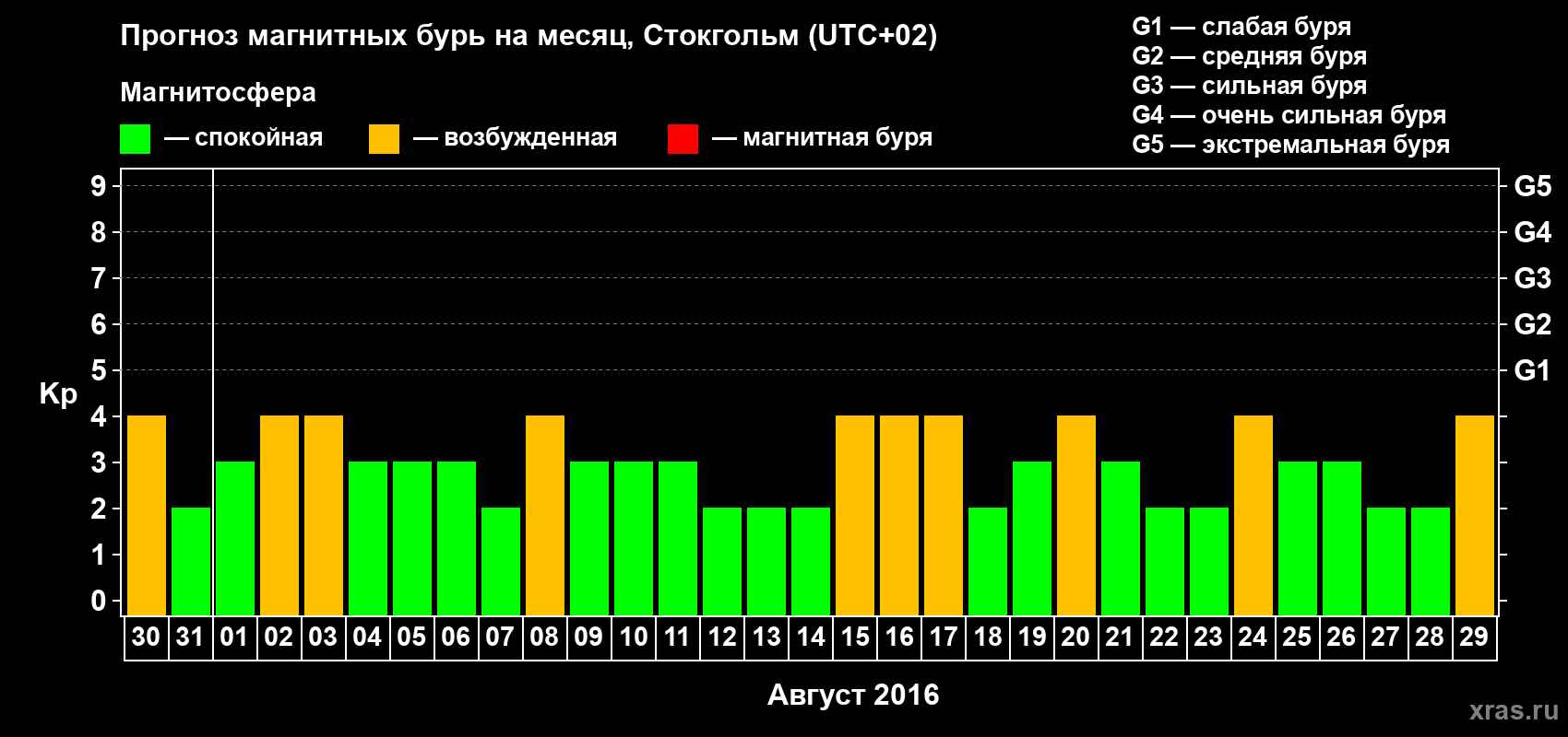 Прогноз максимального суточного геомагнитного индекса Kp на <b>1 месяц</b> (31 день) <b>с 30 июля по 29 августа 2016 г</b>