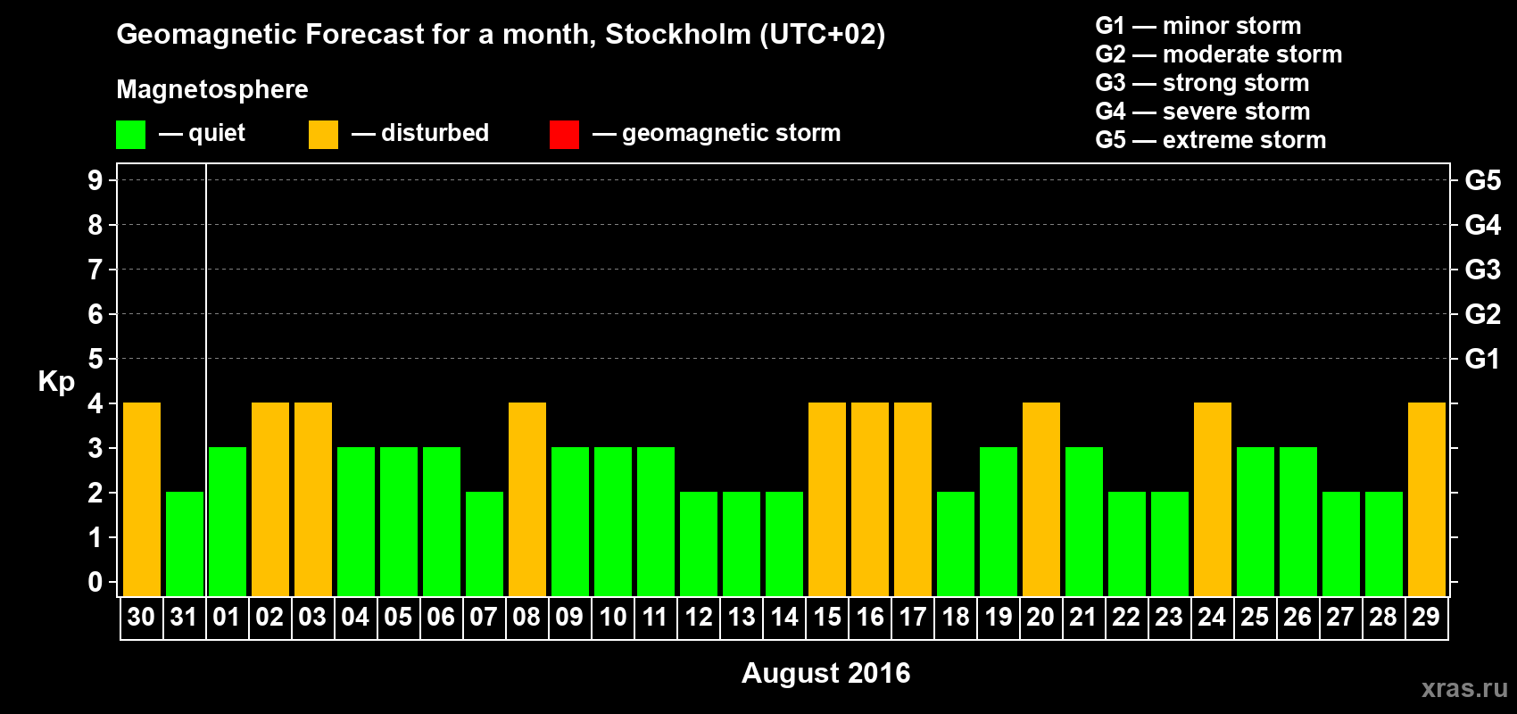 Forecast of the daily maximal value of geomagnetic index Kp for <b>1 month</b> (31 days) <b>from Jul 30, 2016 to Aug 29, 2016</b>
