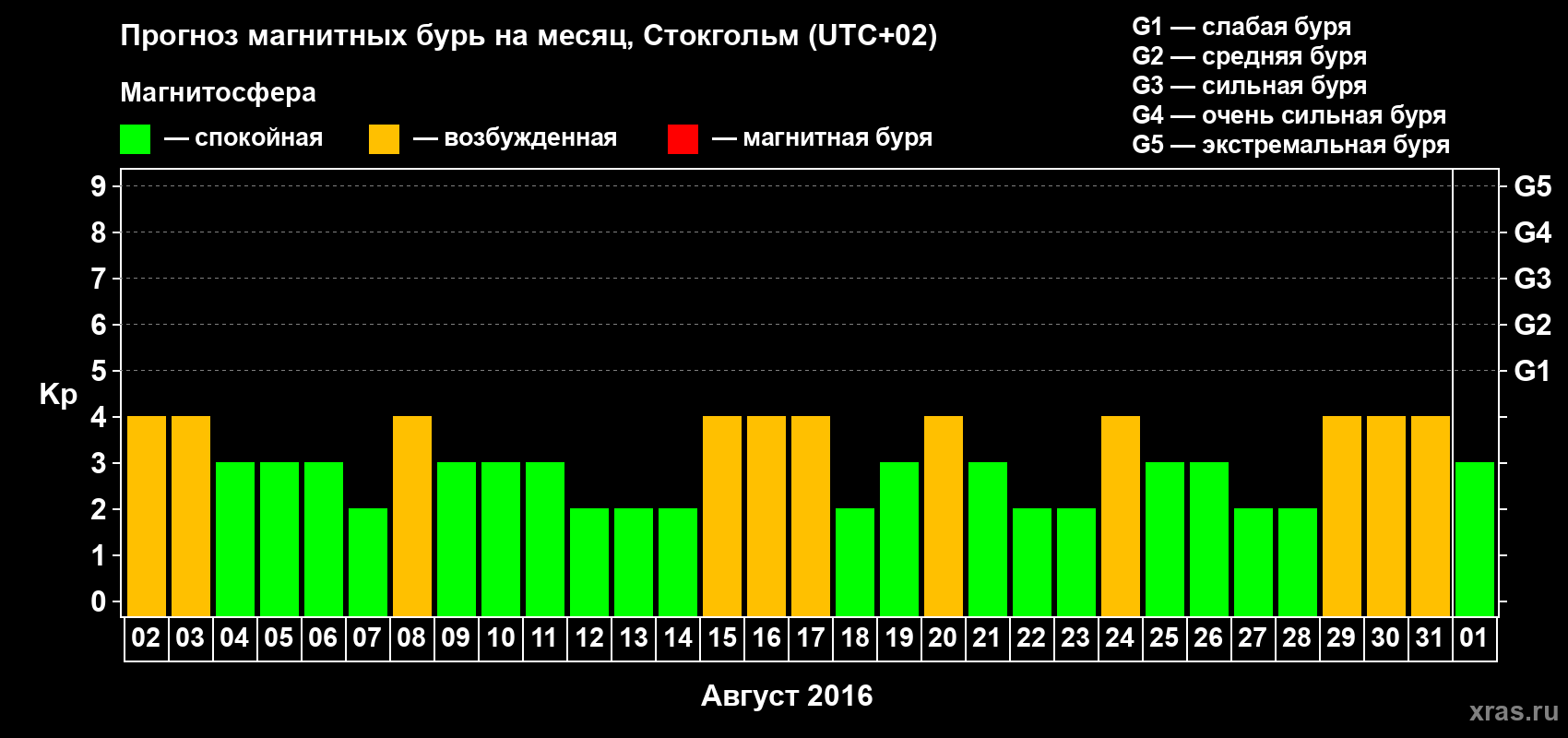 Прогноз максимального суточного геомагнитного индекса Kp на <b>1 месяц</b> (31 день) <b>с 02 августа по 01 сентября 2016 г</b>