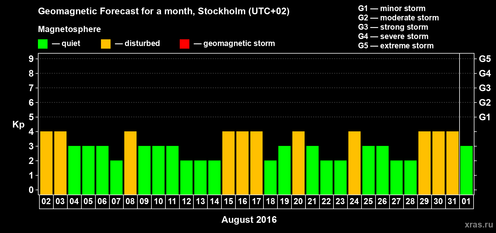 Forecast of the daily maximal value of geomagnetic index Kp for <b>1 month</b> (31 days) <b>from Aug 02, 2016 to Sep 01, 2016</b>