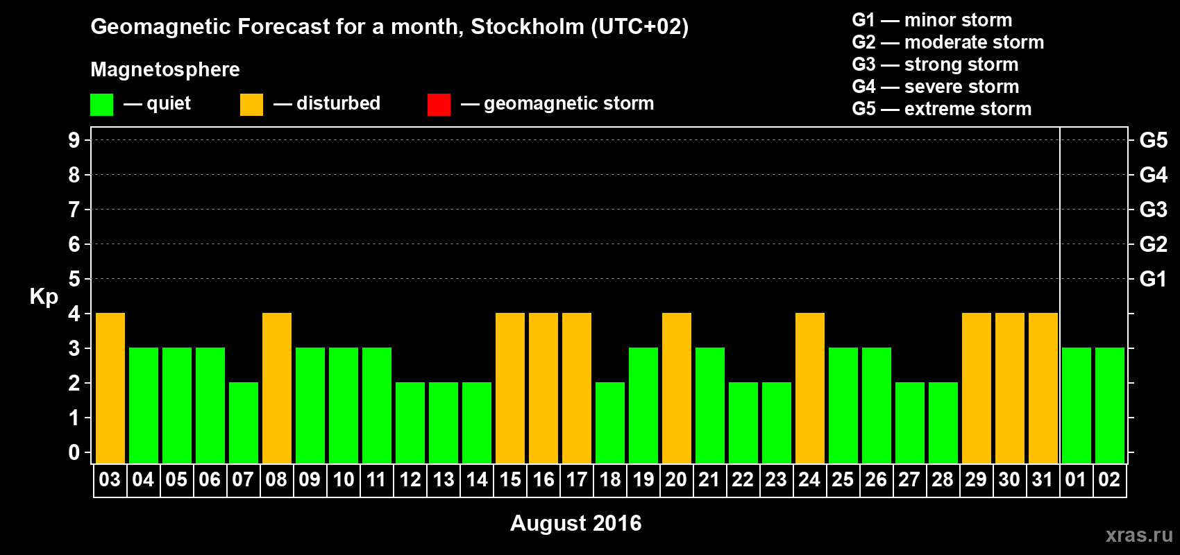 Forecast of the daily maximal value of geomagnetic index Kp for <b>1 month</b> (31 days) <b>from Aug 03, 2016 to Sep 02, 2016</b>